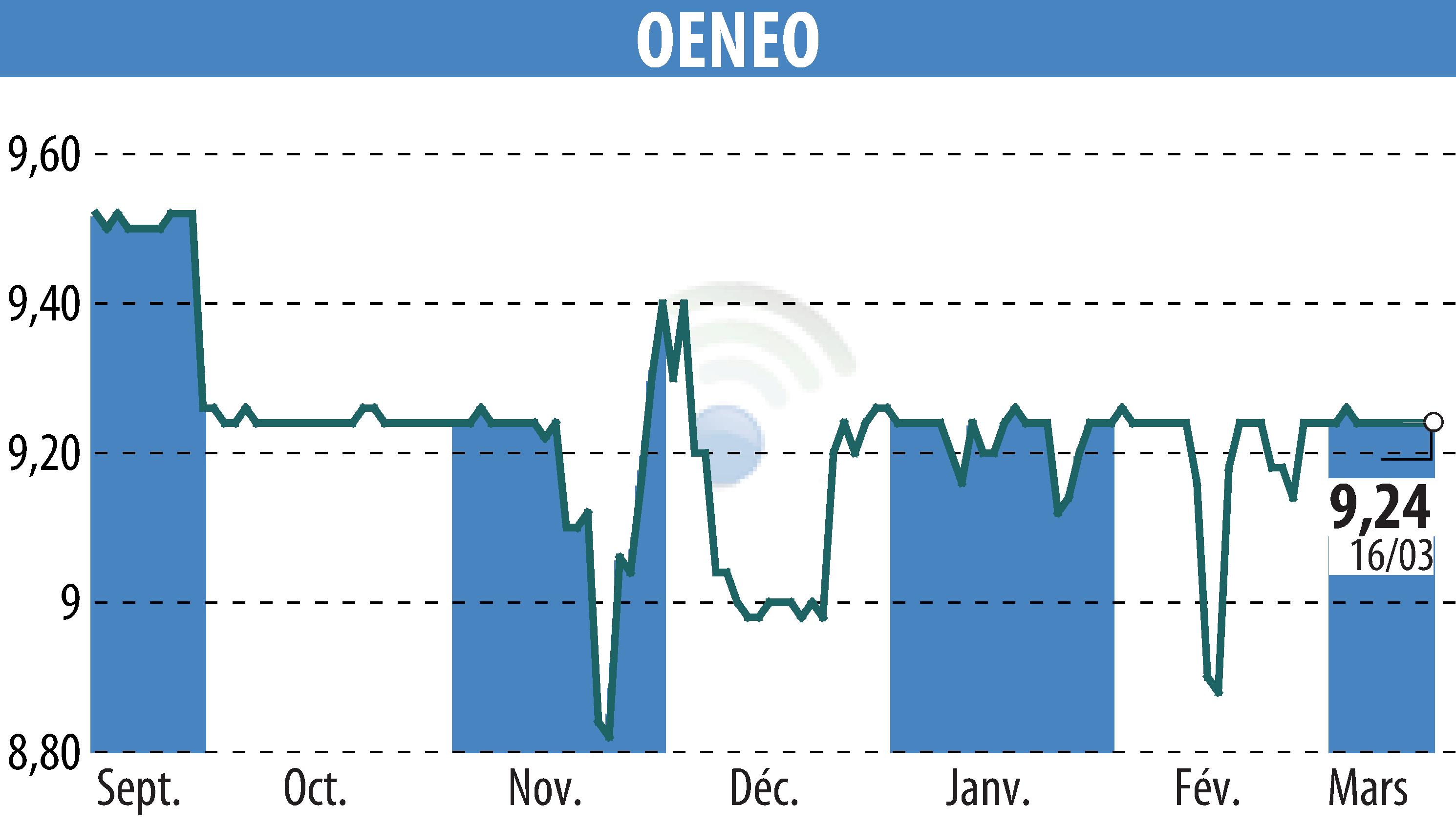 Stock price chart of OENEO (EPA:SBT) showing fluctuations.