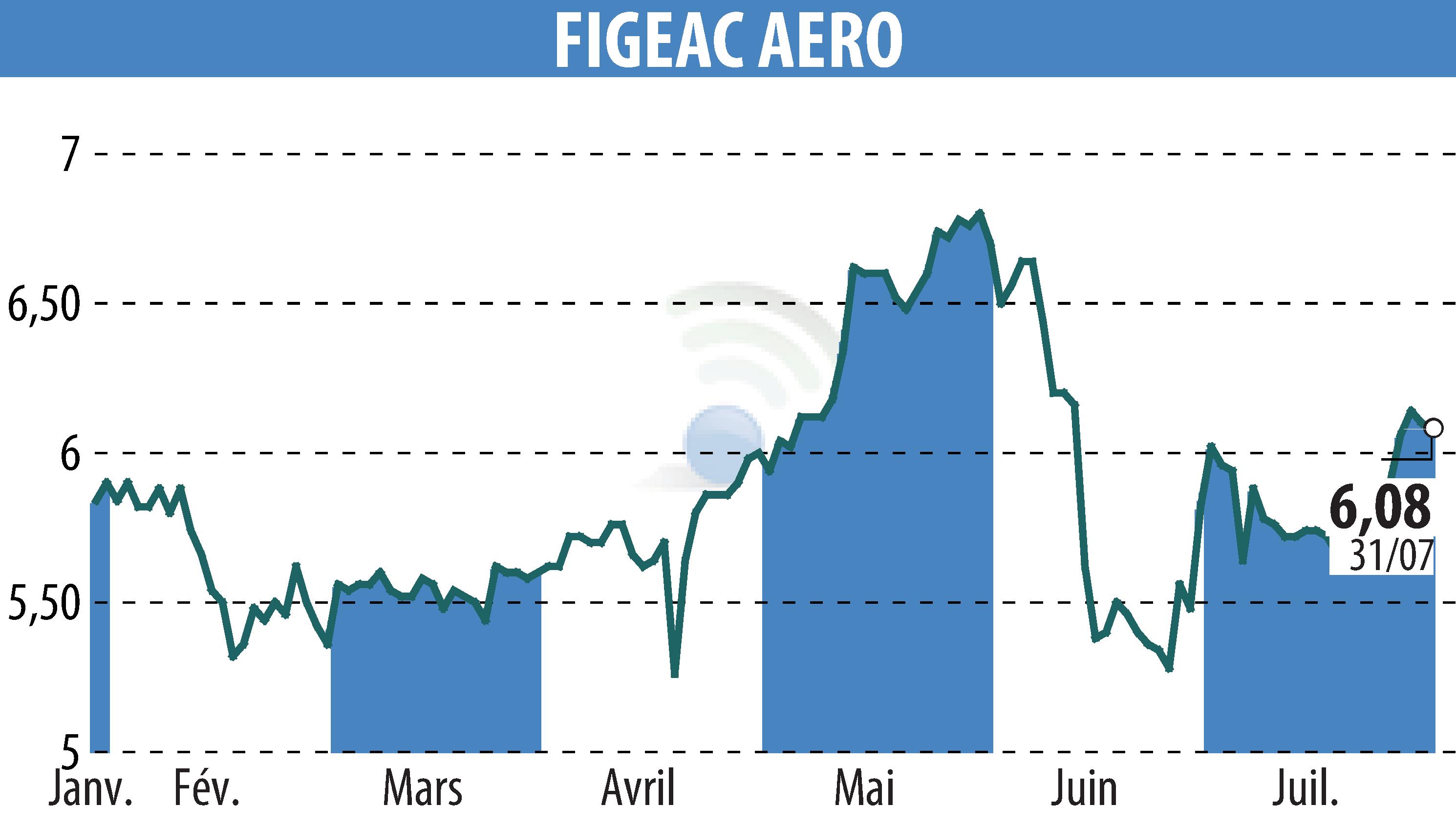 Stock price chart of FIGEAC AERO (EPA:FGA) showing fluctuations.