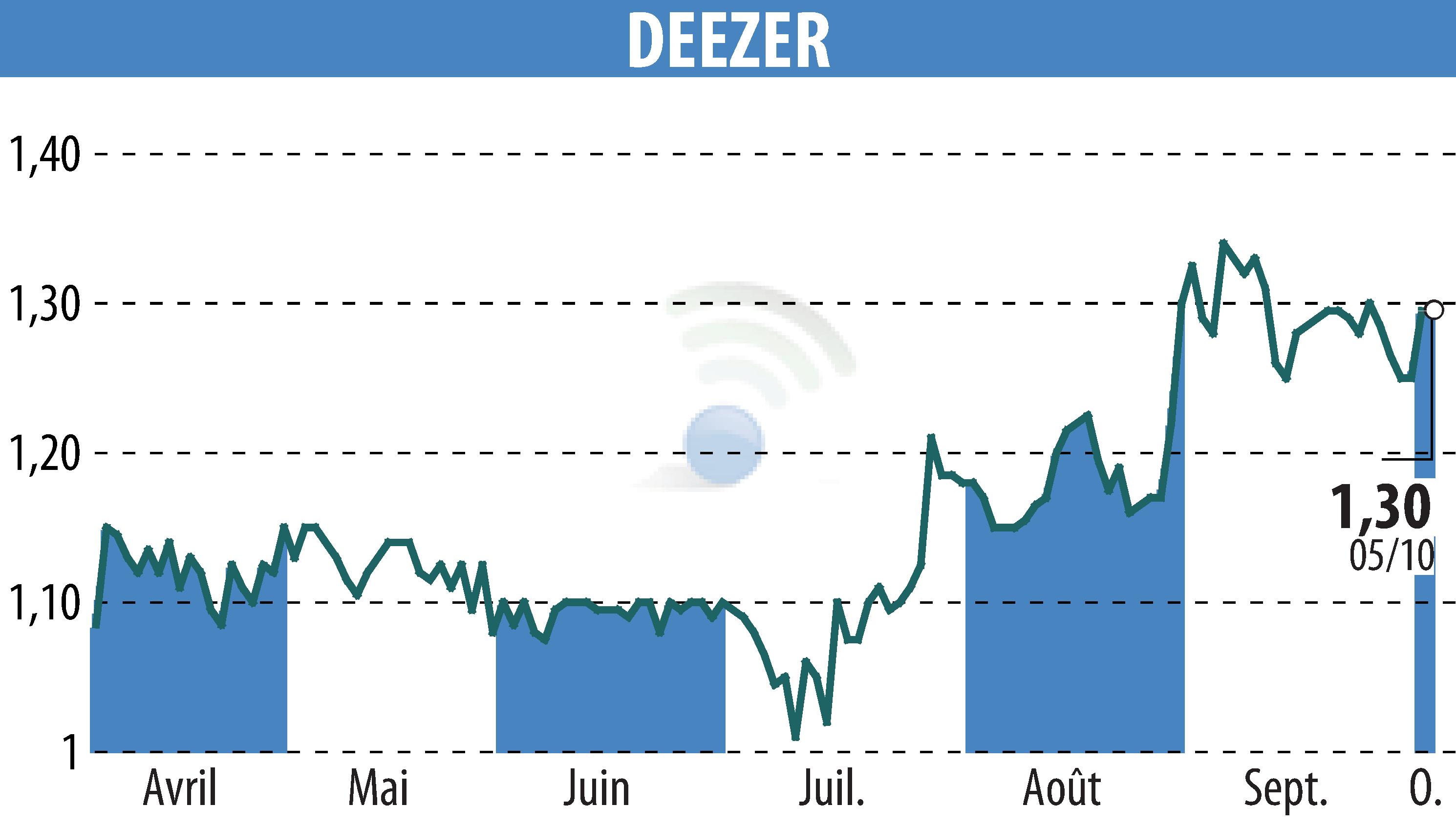 Graphique de l'évolution du cours de l'action Deezer (EPA:DEEZR).