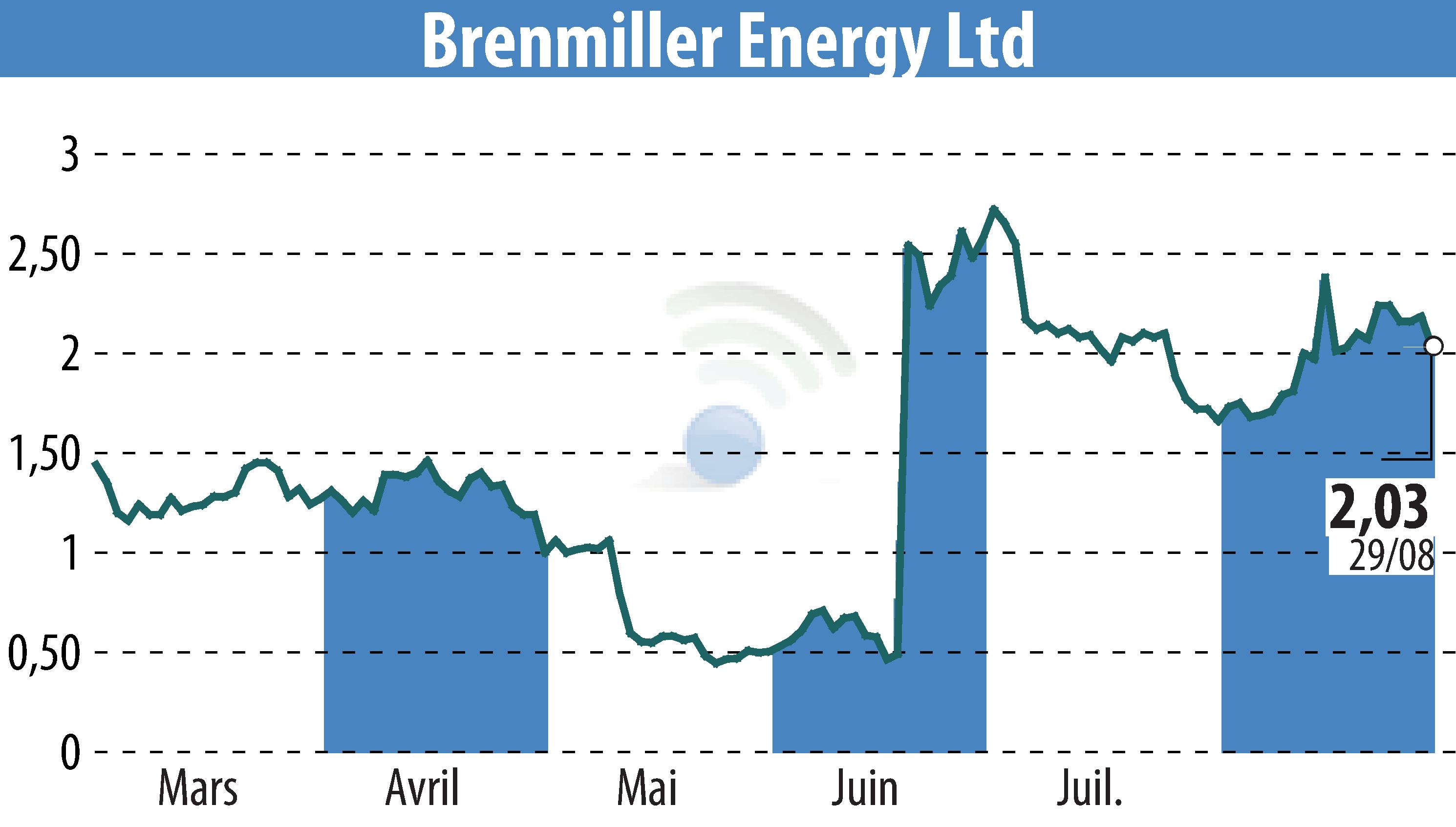 Stock price chart of Brenmiller Energy (EBR:BNRG) showing fluctuations.