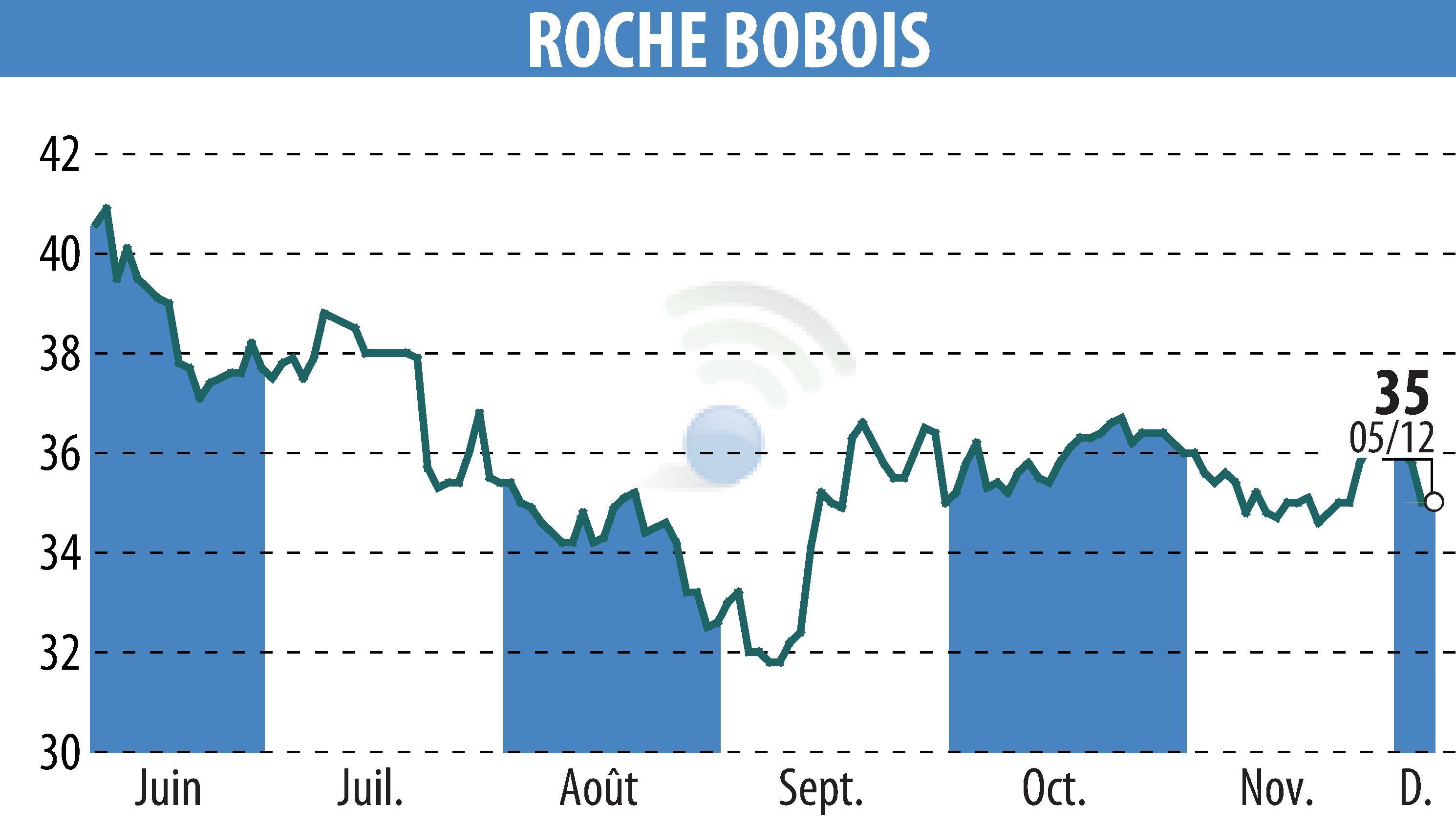 Graphique de l'évolution du cours de l'action ROCHE BOBOIS (EPA:RBO).