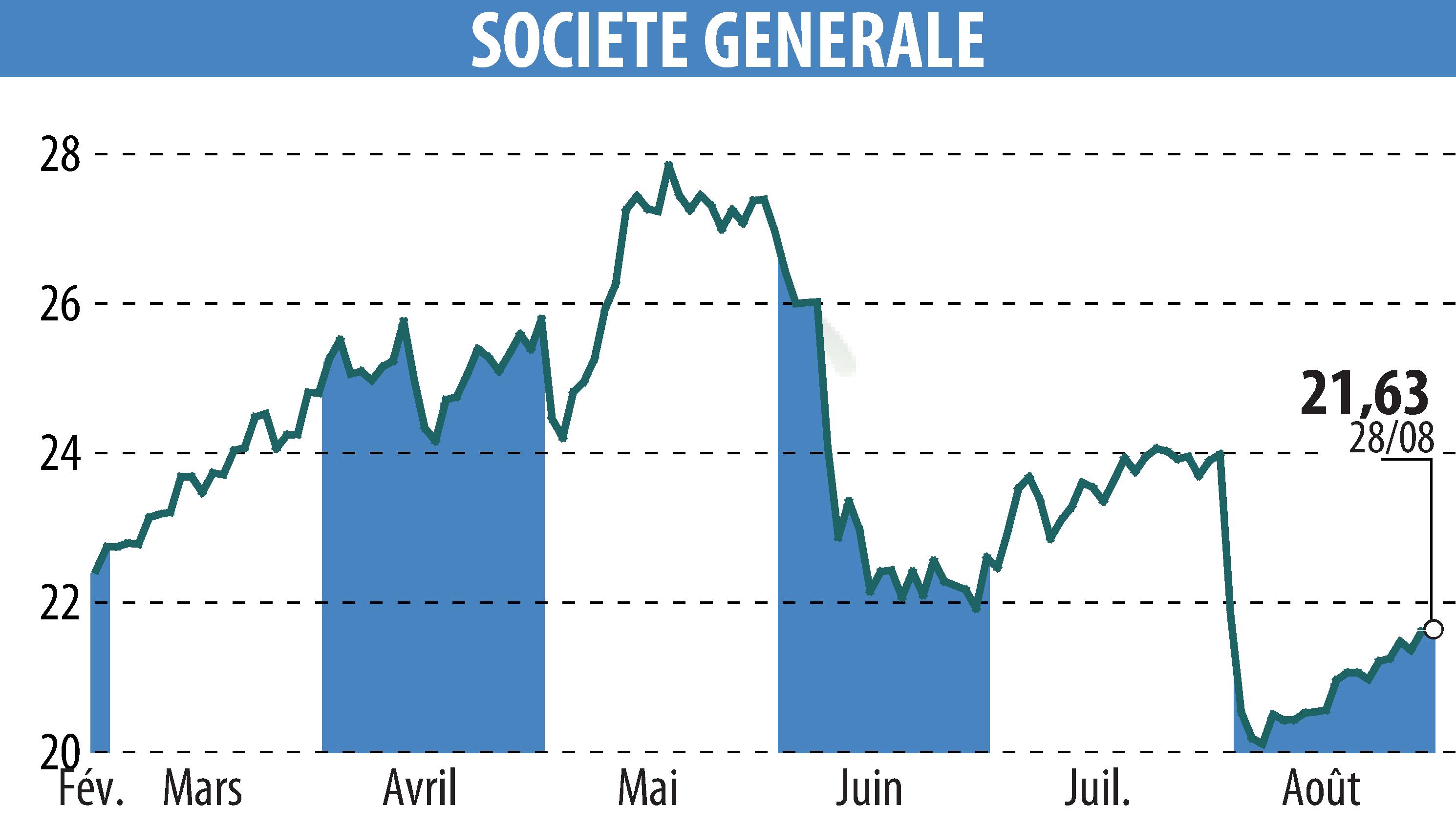 Stock price chart of SOCIETE GENERALE (EPA:GLE) showing fluctuations.