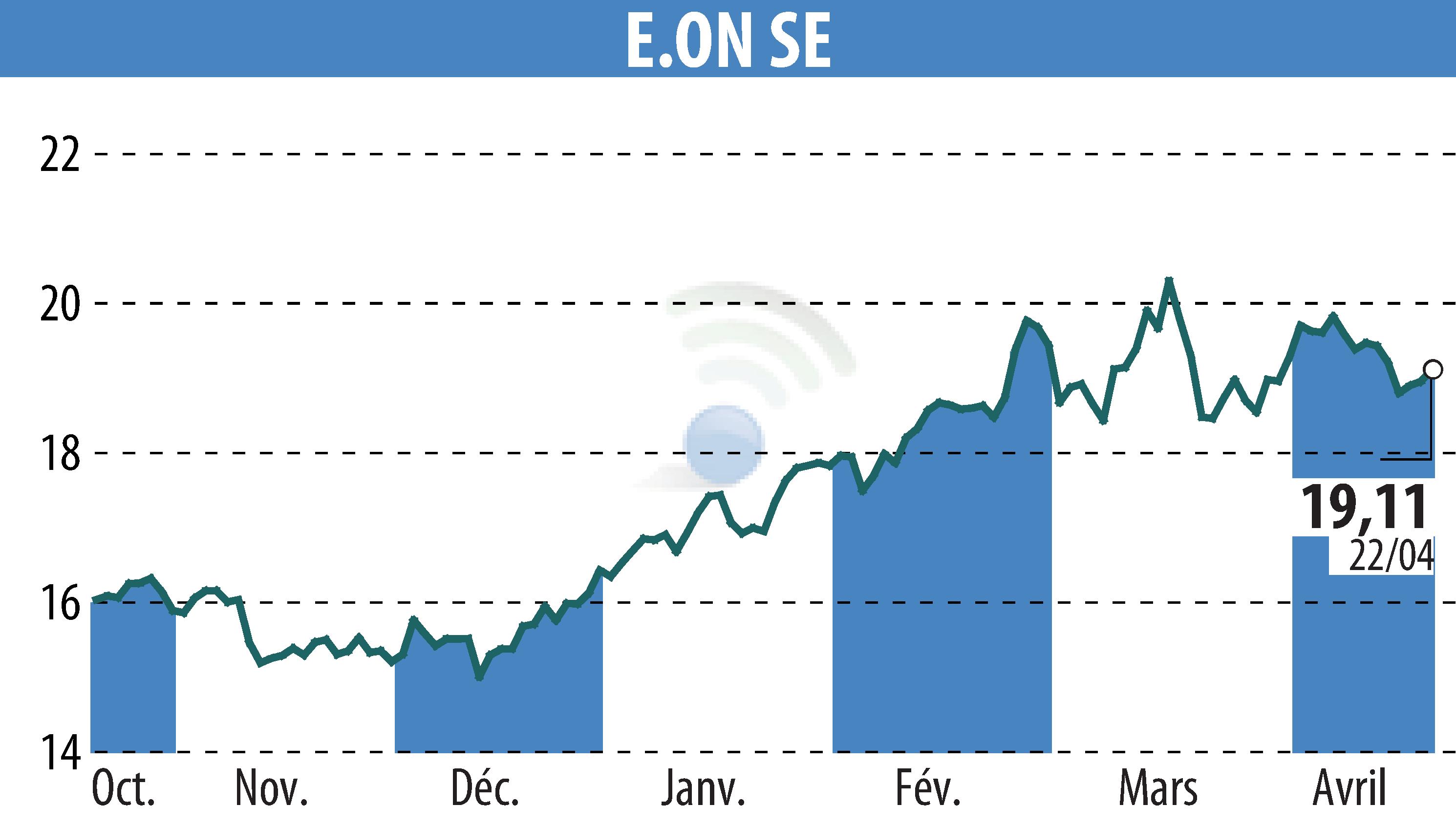 Stock price chart of E.ON SE (EBR:EOAN) showing fluctuations.