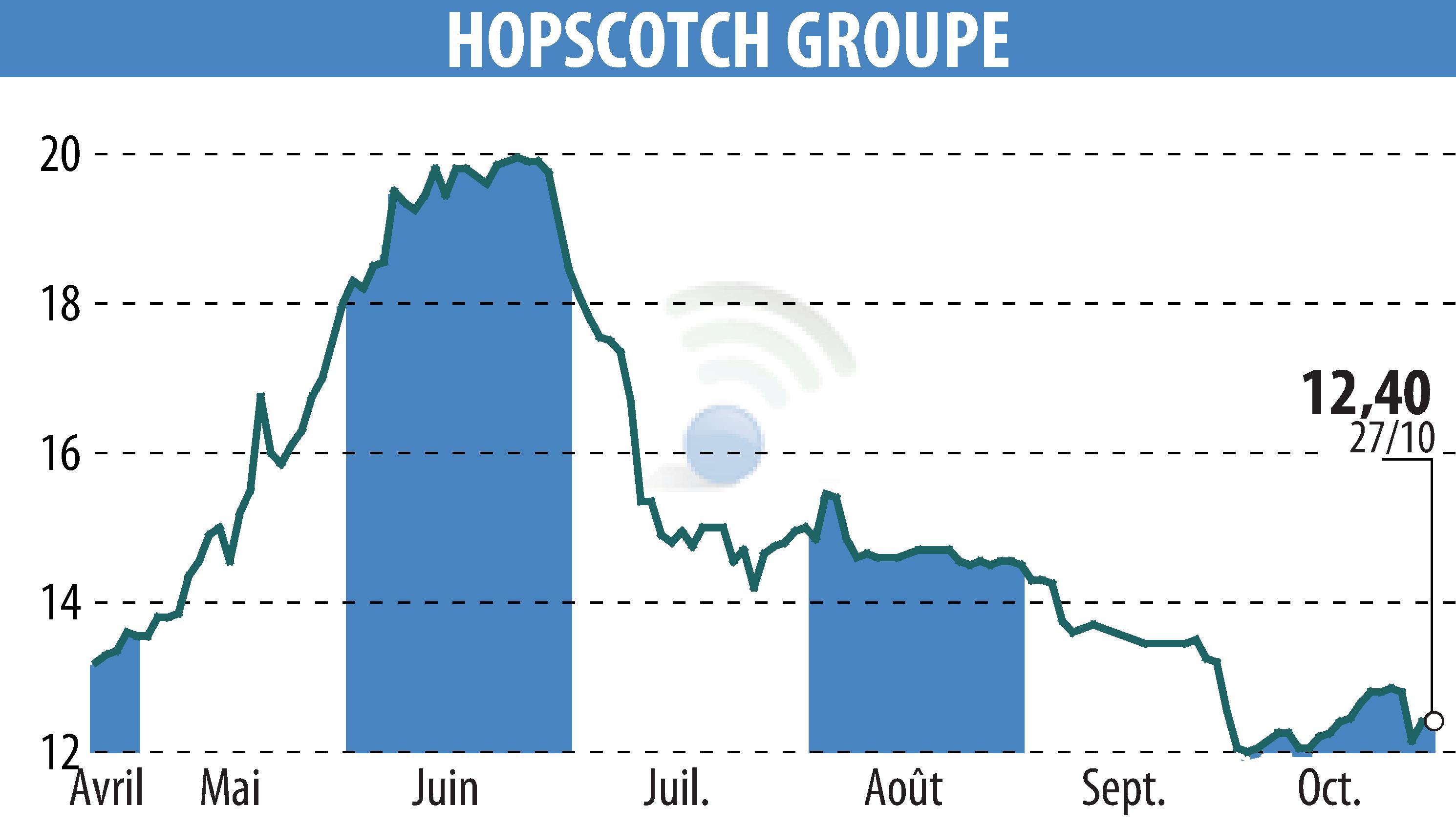 Stock price chart of HOPSCOTCH-GROUPE (EPA:ALHOP) showing fluctuations.