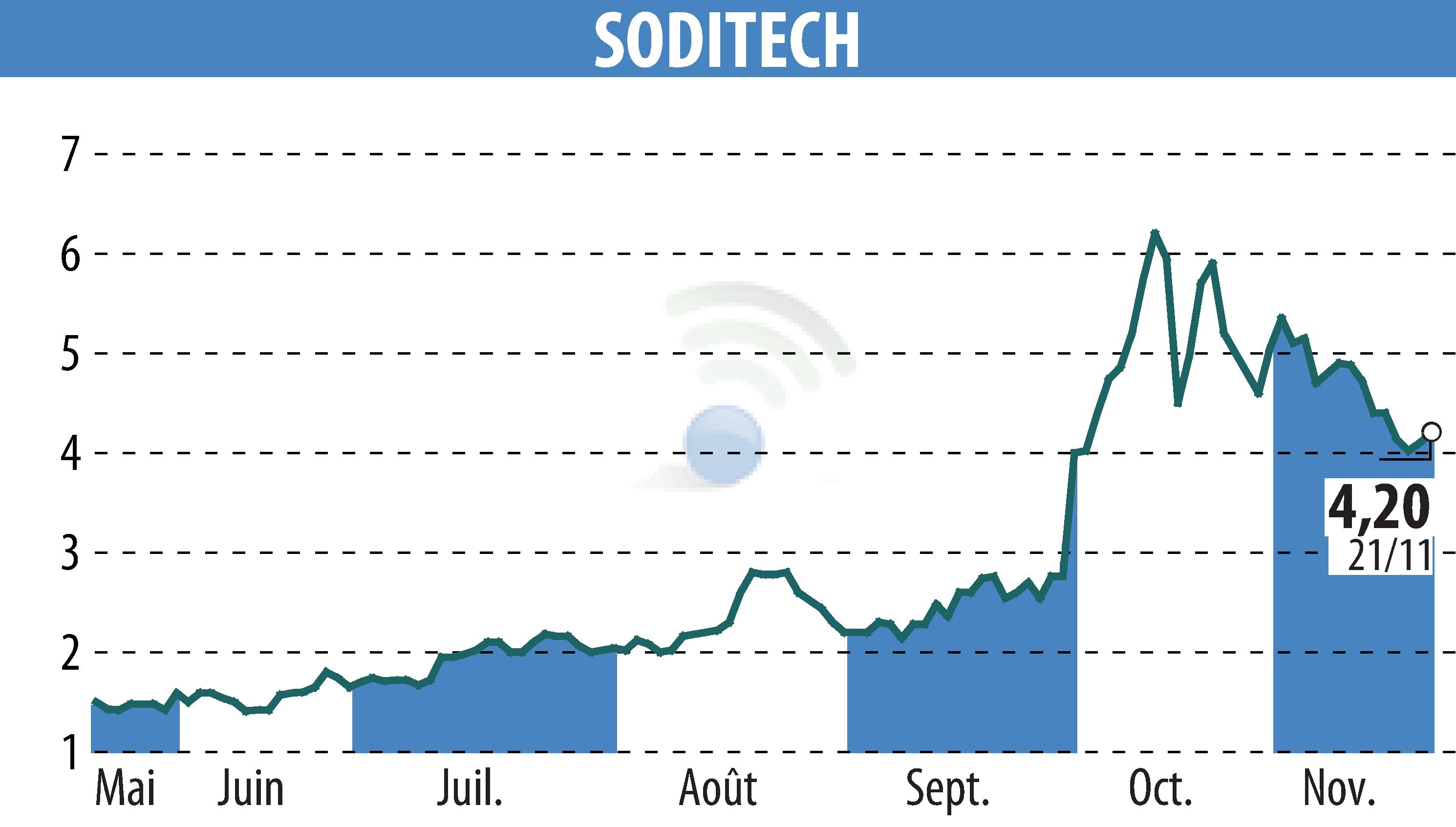 Stock price chart of SODITECH (EPA:SEC) showing fluctuations.