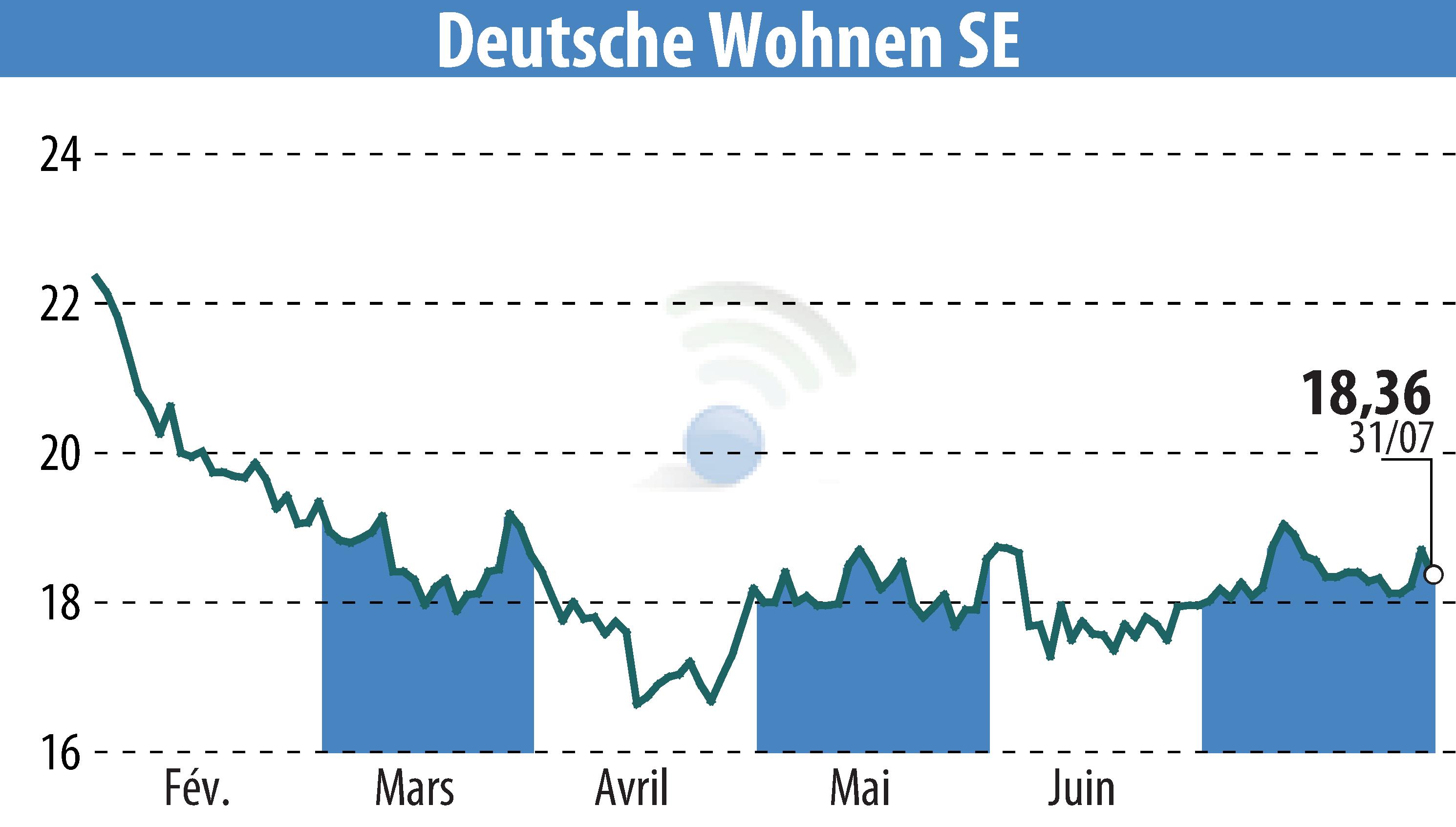 Stock price chart of Deutsche Wohnen AG (EBR:DWNI) showing fluctuations.