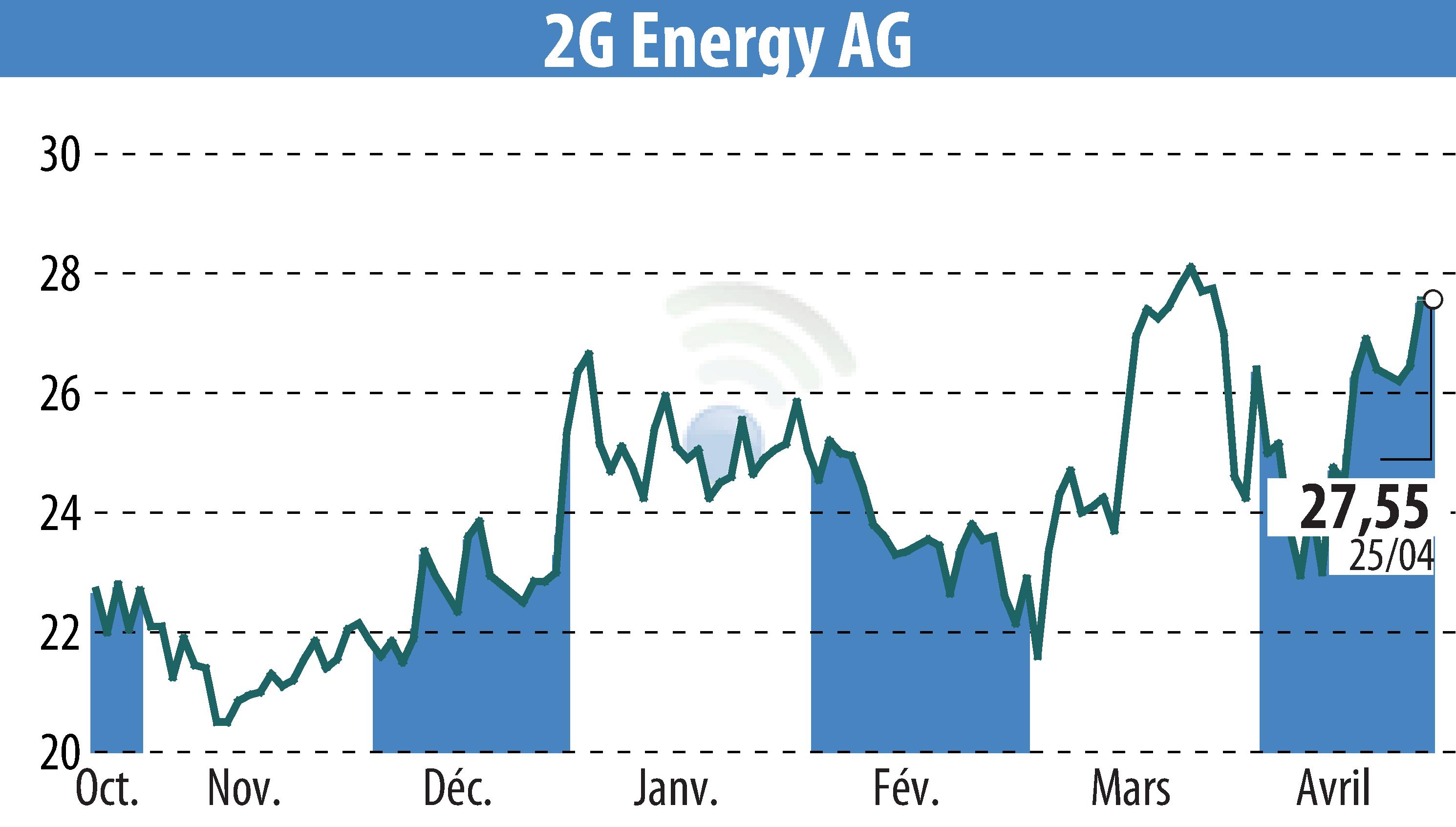 Stock price chart of 2G Bio-Energietechnik AG (EBR:2GB) showing fluctuations.