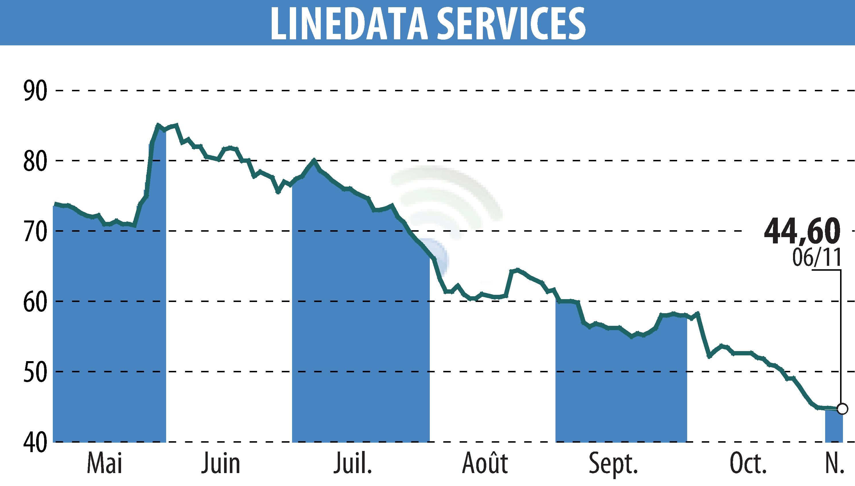 Stock price chart of LINEDATA SERVICES (EPA:LIN) showing fluctuations.