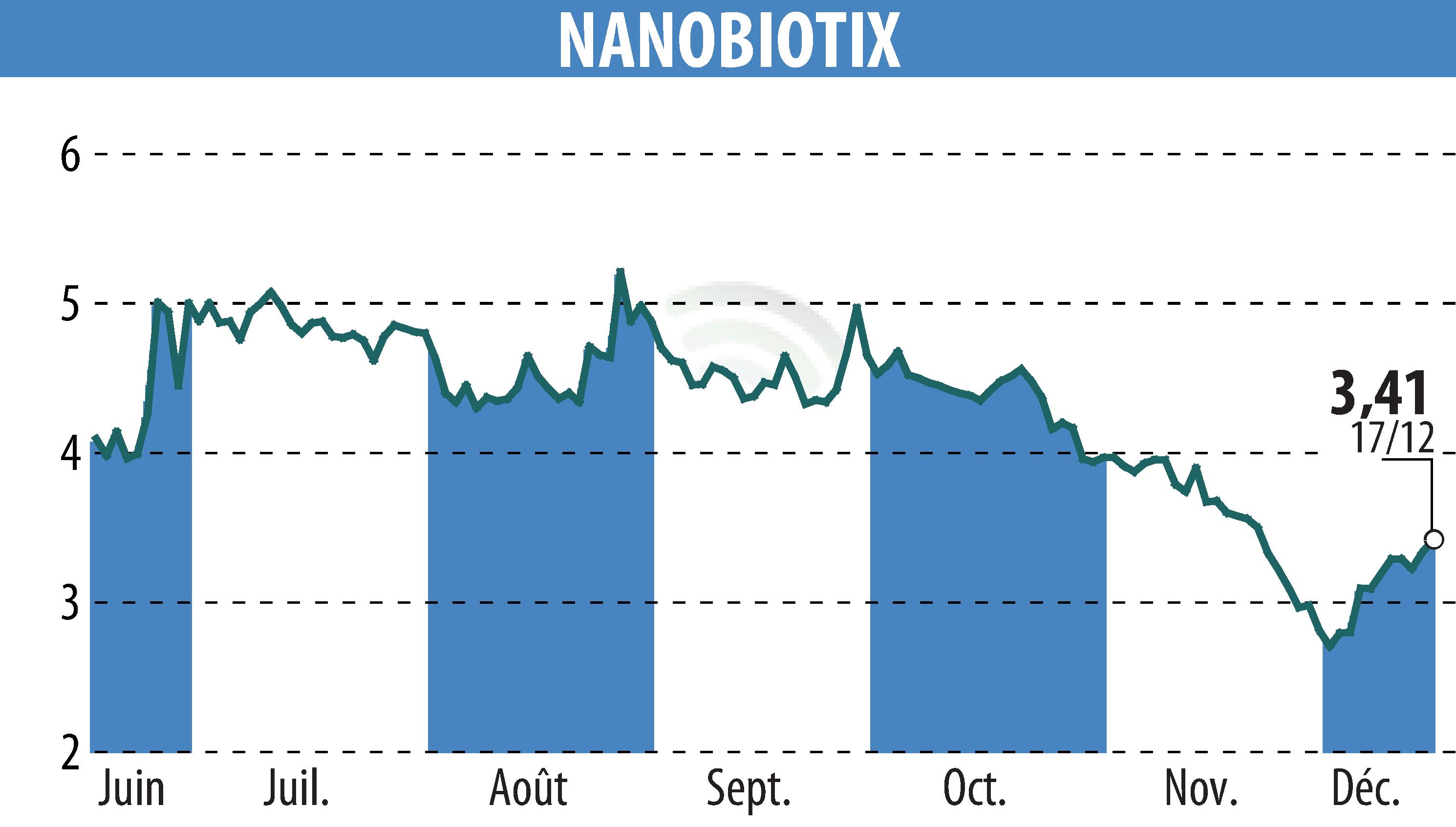 Graphique de l'évolution du cours de l'action NANOBIOTIX (EPA:NANO).