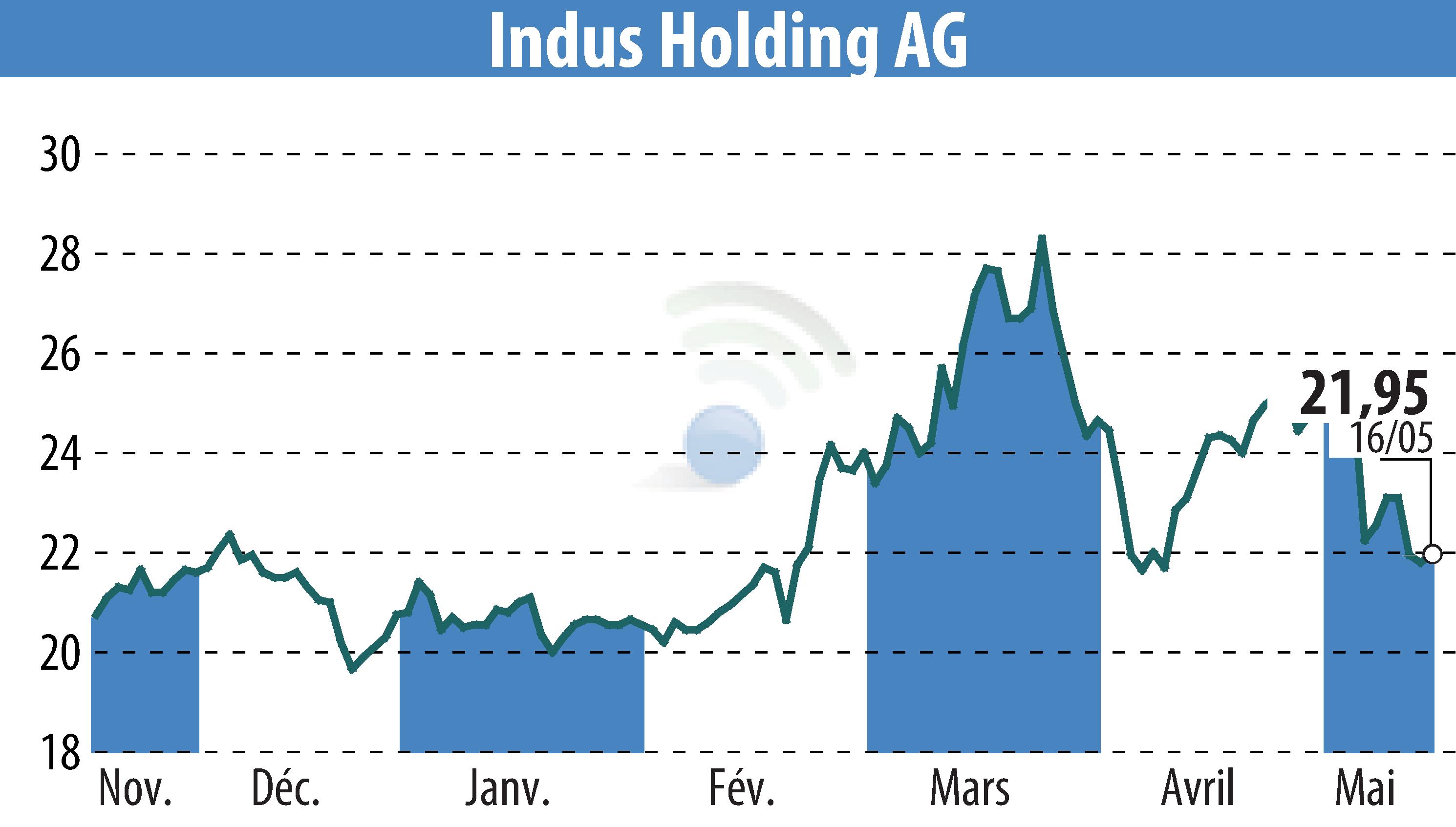 Stock price chart of INDUS Holding AG (EBR:INH) showing fluctuations.