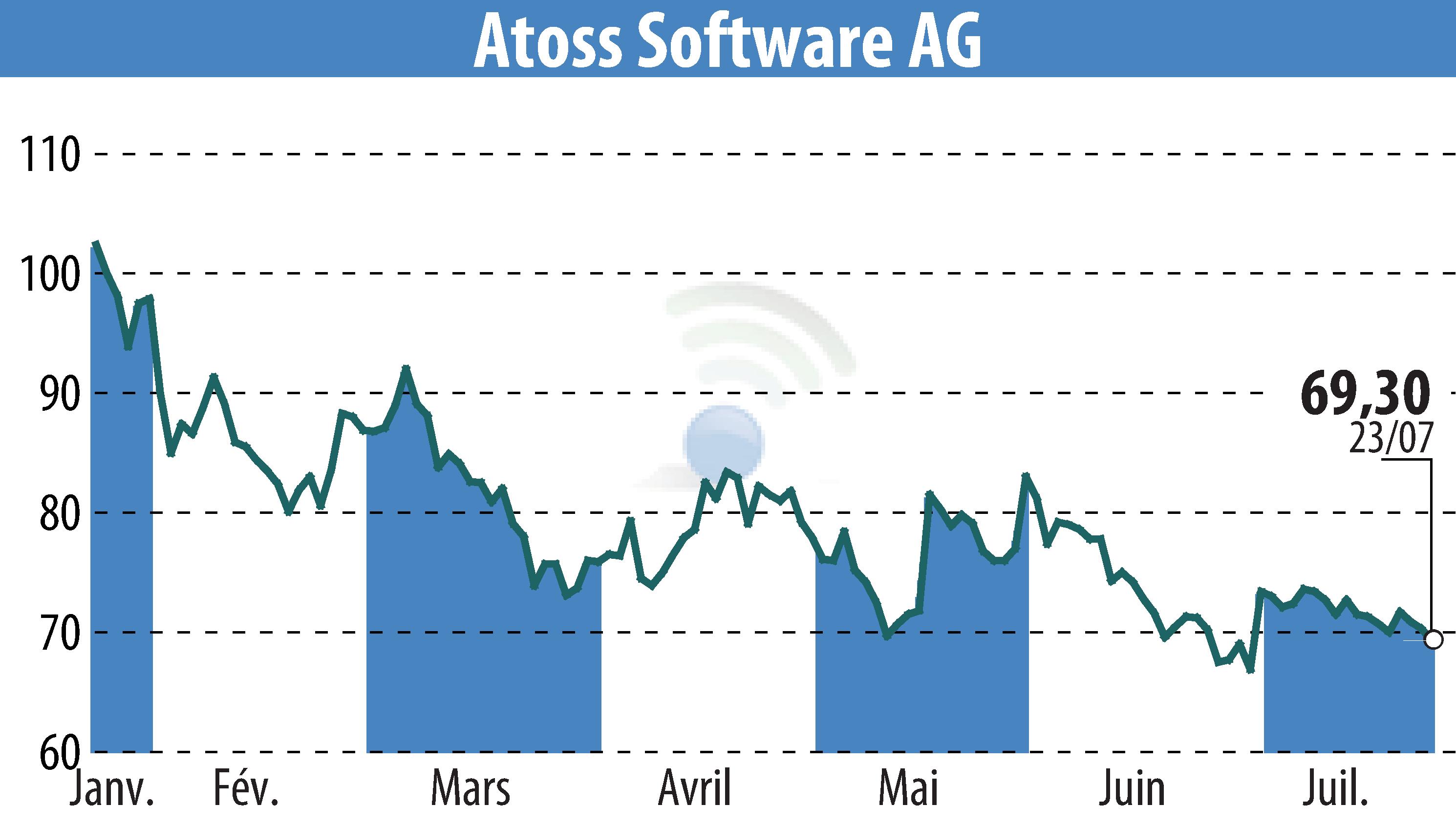 Stock price chart of ATOSS Software AG (EBR:AOF) showing fluctuations.