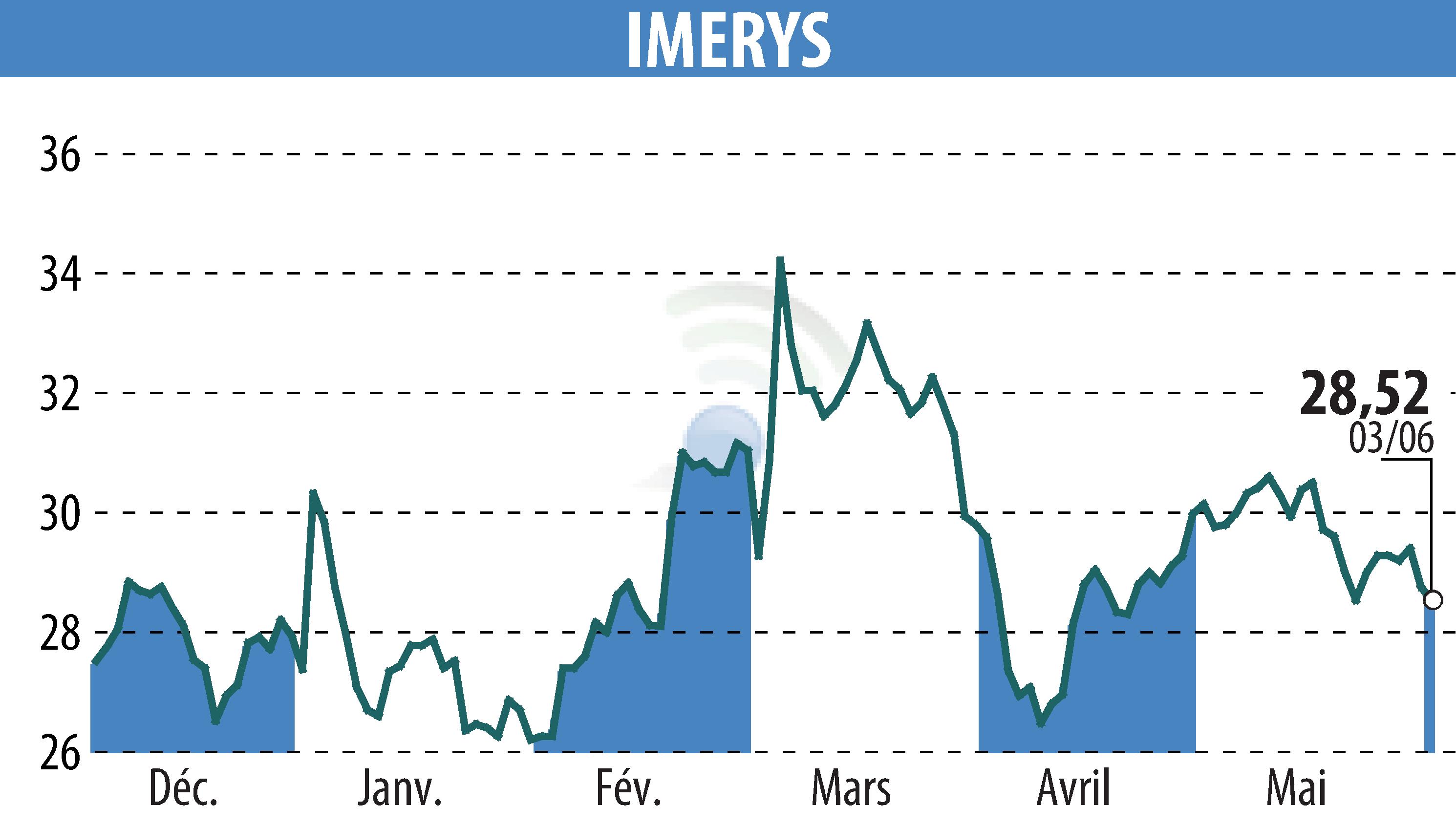 Stock price chart of IMERYS (EPA:NK) showing fluctuations.