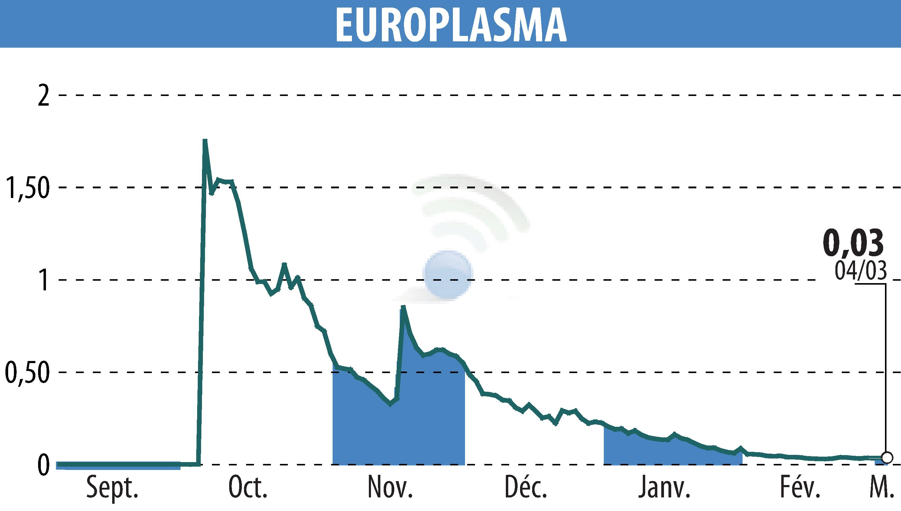 Graphique de l'évolution du cours de l'action EUROPLASMA (EPA:ALEUP).