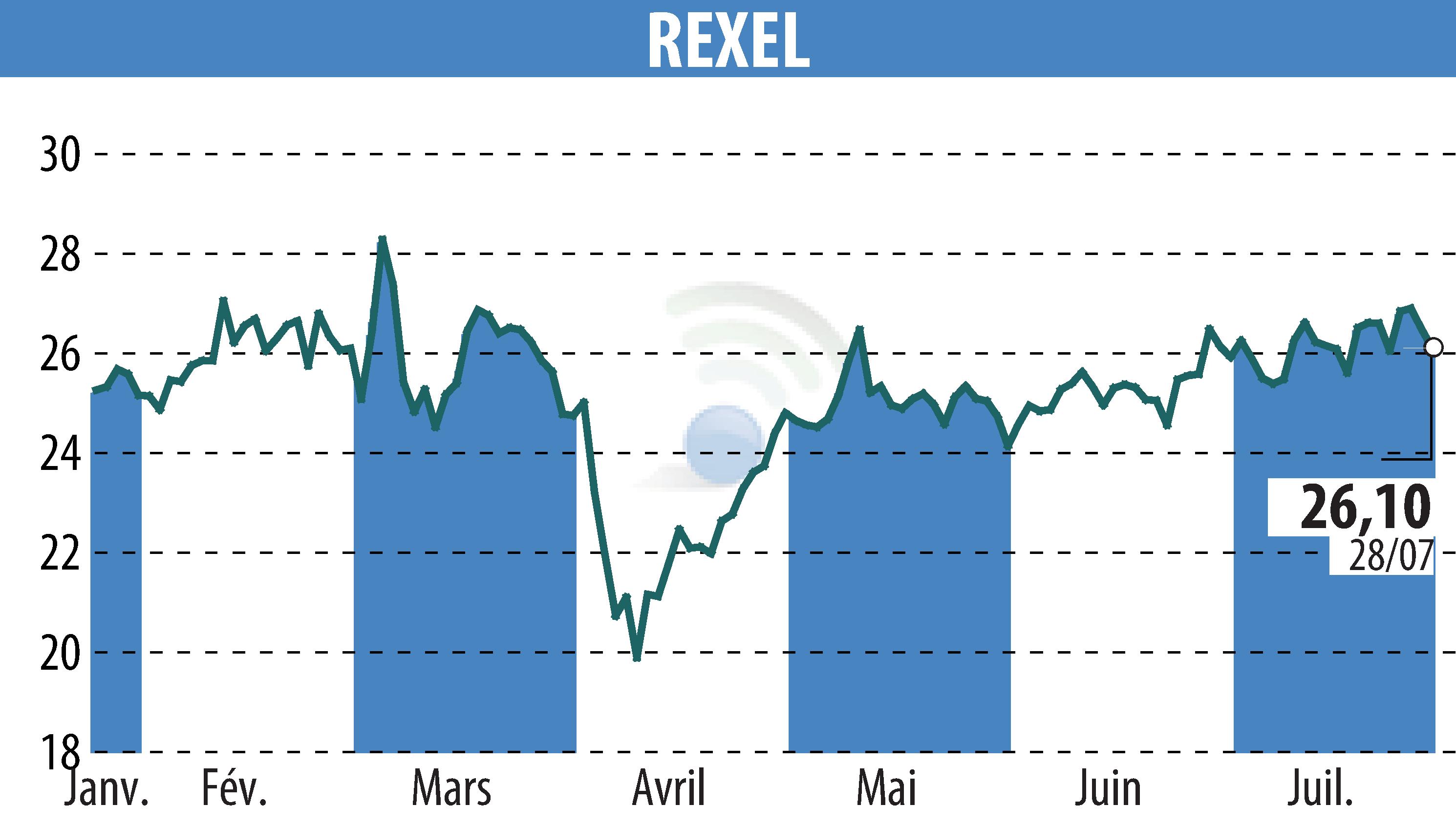 Graphique de l'évolution du cours de l'action REXEL (EPA:RXL).