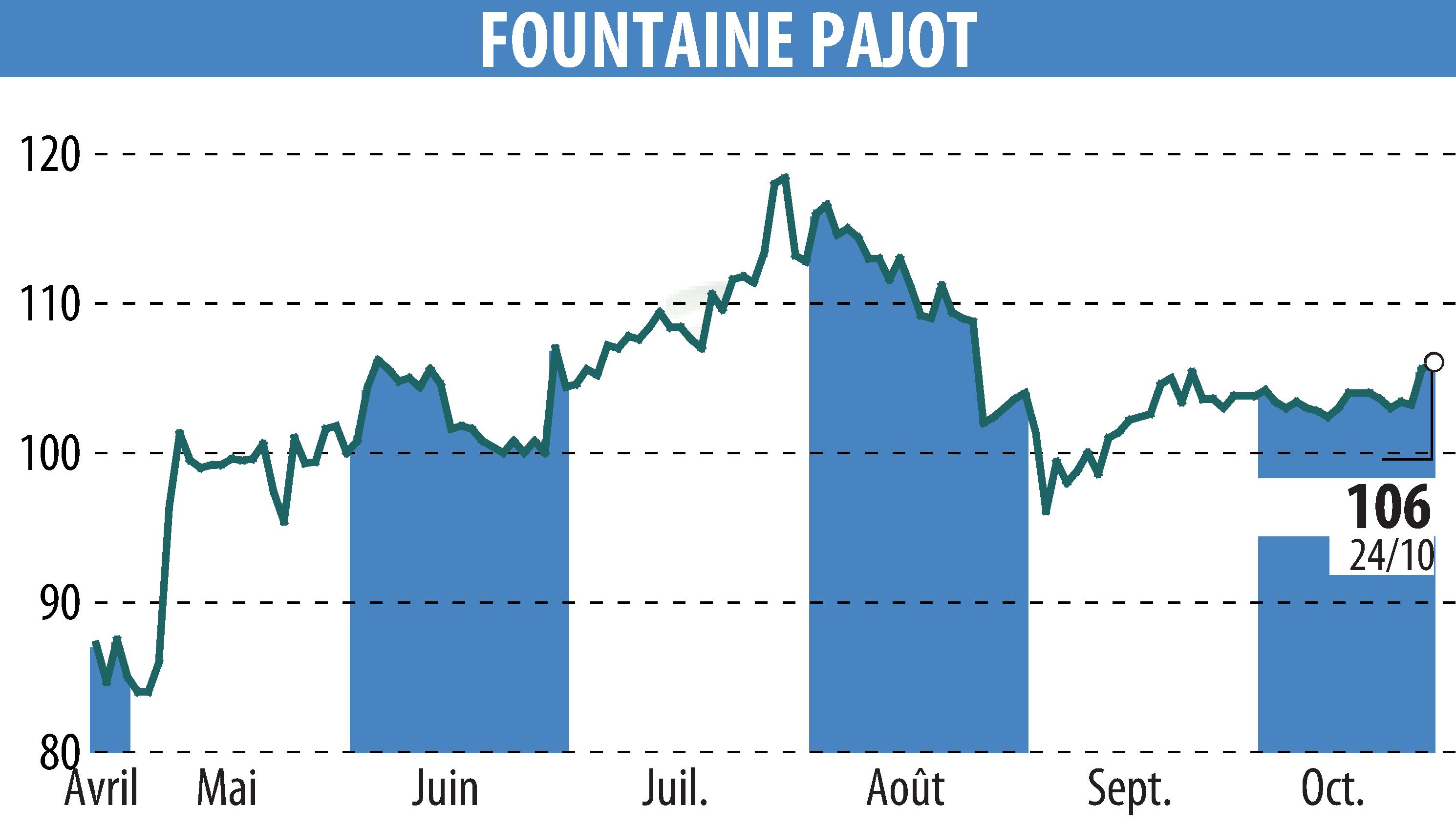 Stock price chart of FOUNTAINE PAJOT (EPA:ALFPC) showing fluctuations.