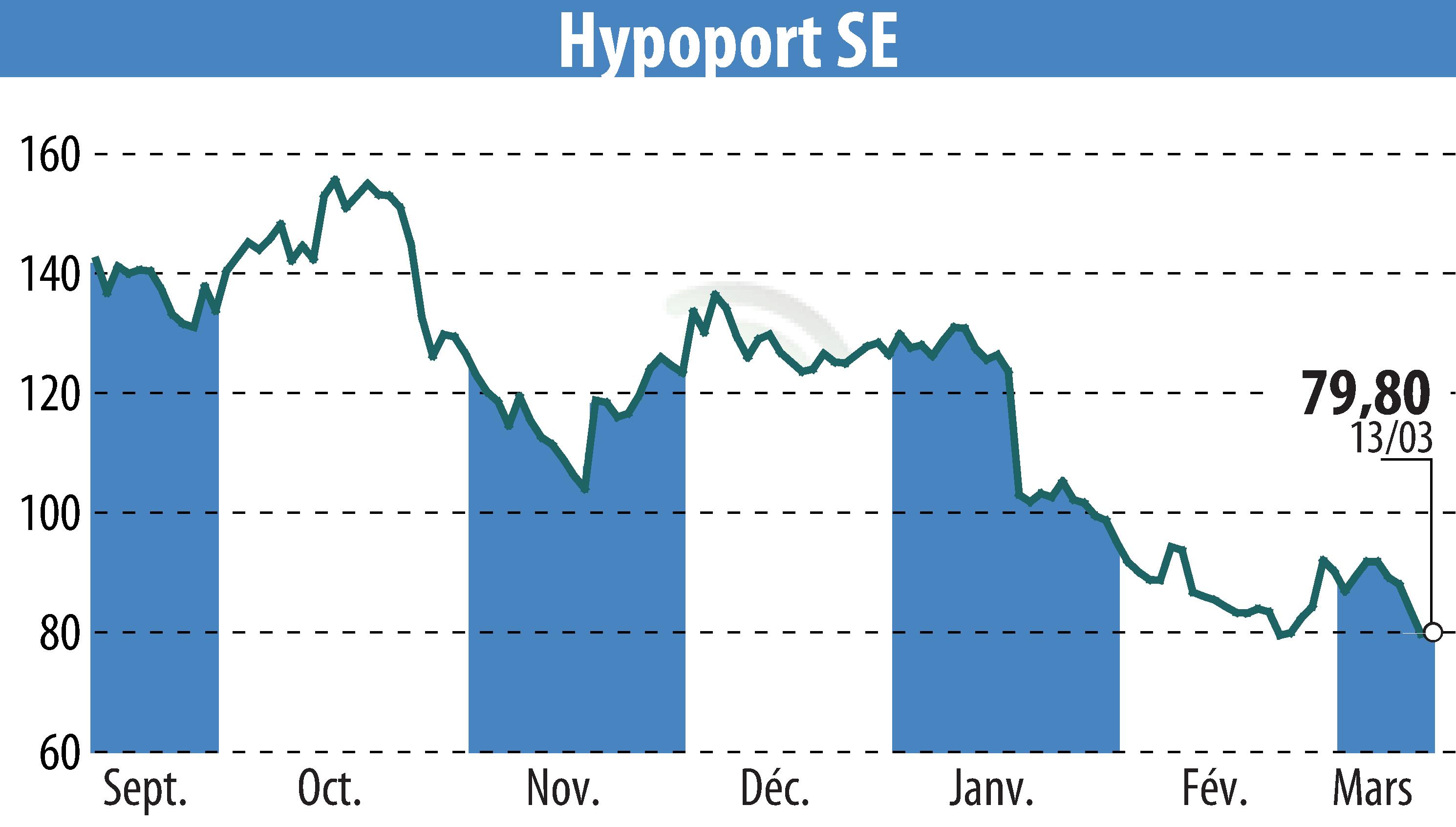 Stock price chart of Hypoport AG (EBR:HYQ) showing fluctuations.