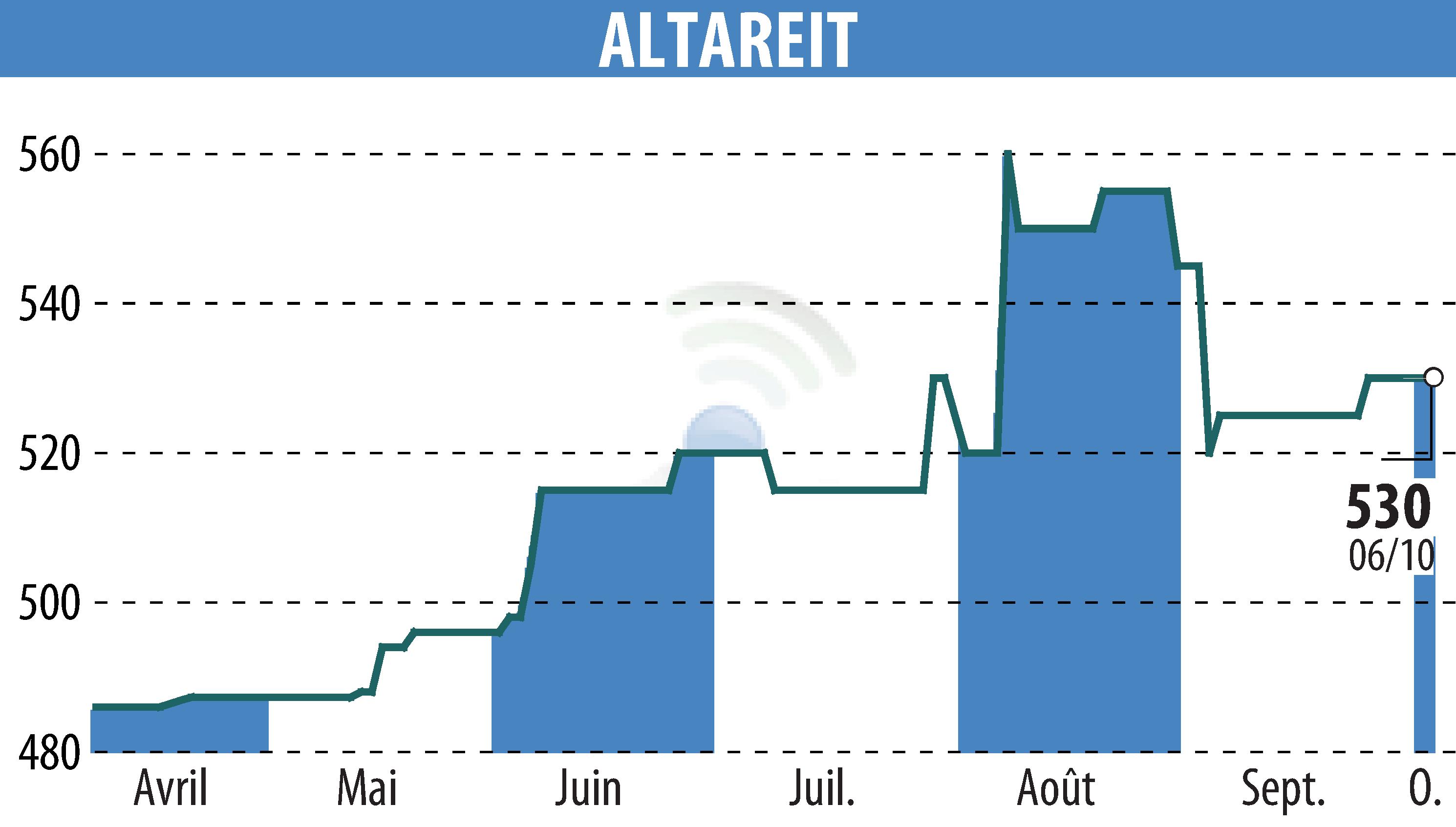 Stock price chart of ALTAREIT (EPA:AREIT) showing fluctuations.