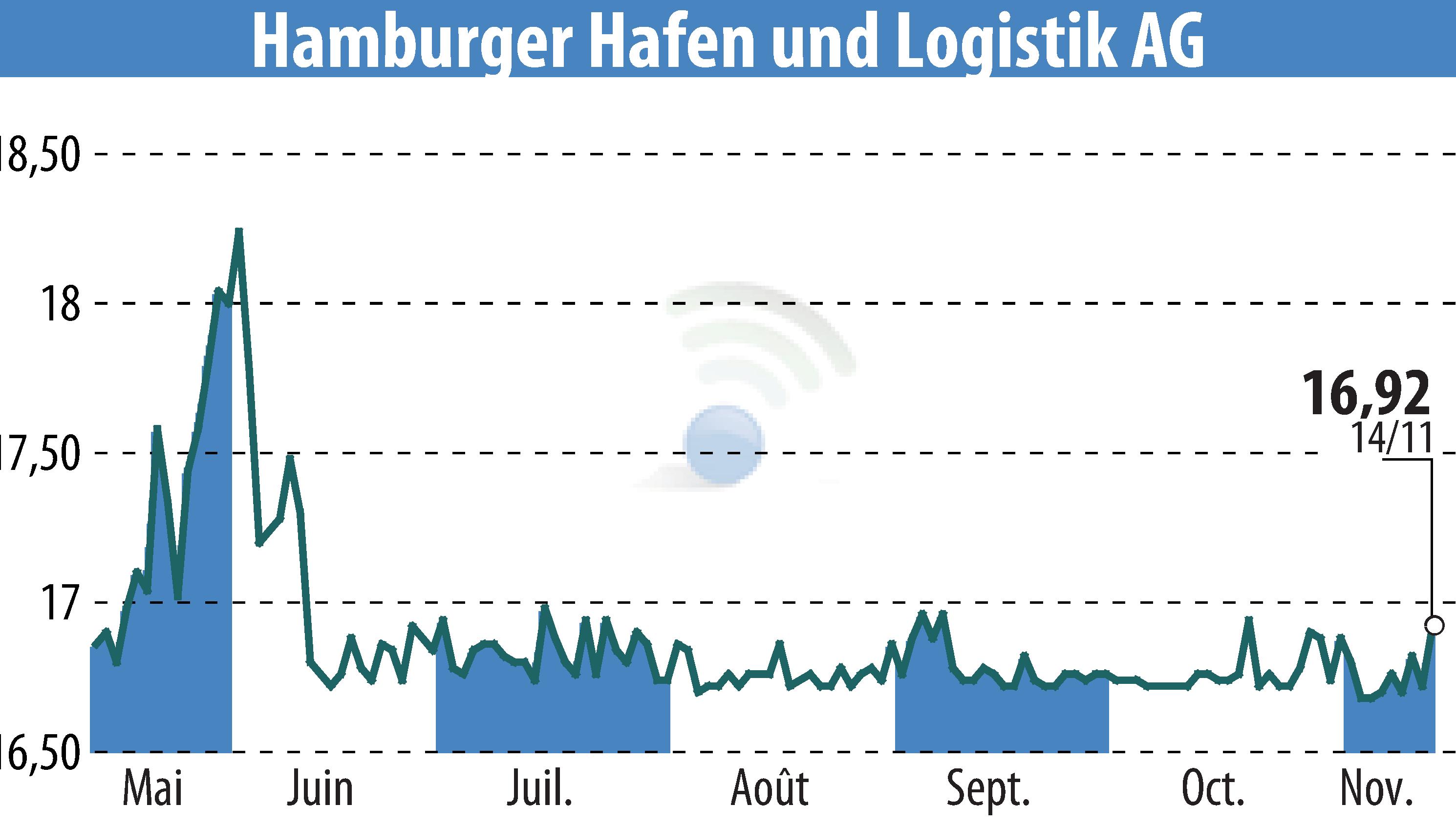 Stock price chart of Hamburger Hafen Und Logistik AG (EBR:HHFA) showing fluctuations.