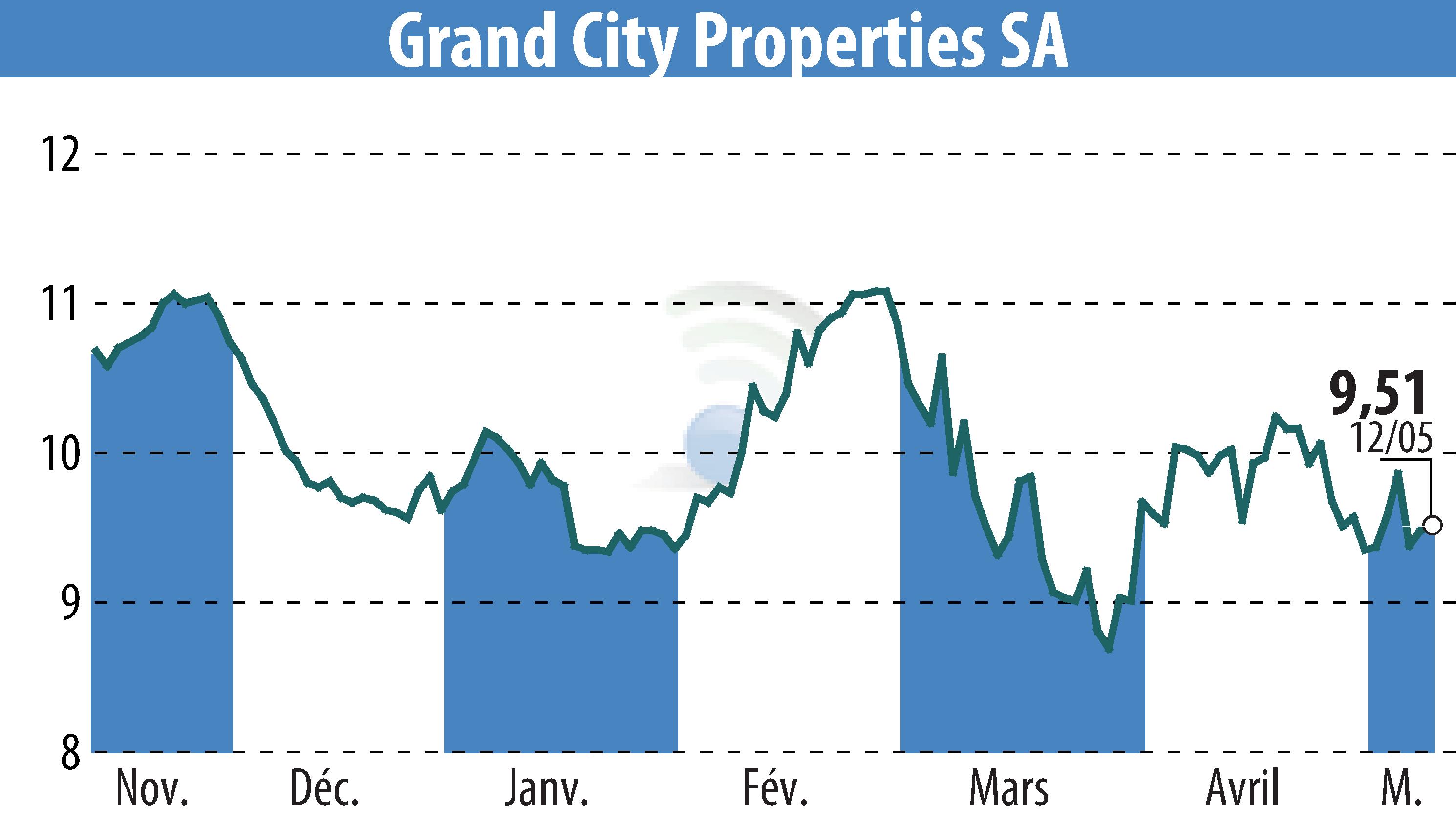 Graphique de l'évolution du cours de l'action Grand City Properties S.A., (EBR:GYC).