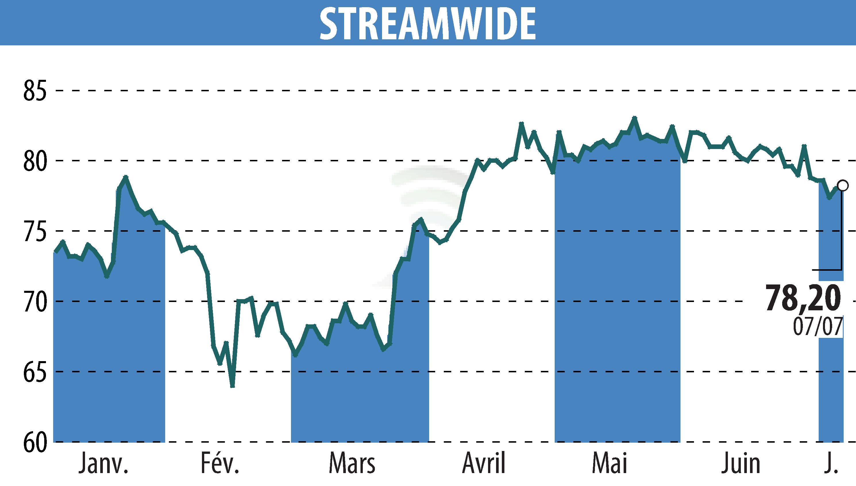 Stock price chart of STREAM WIDE (EPA:ALSTW) showing fluctuations.