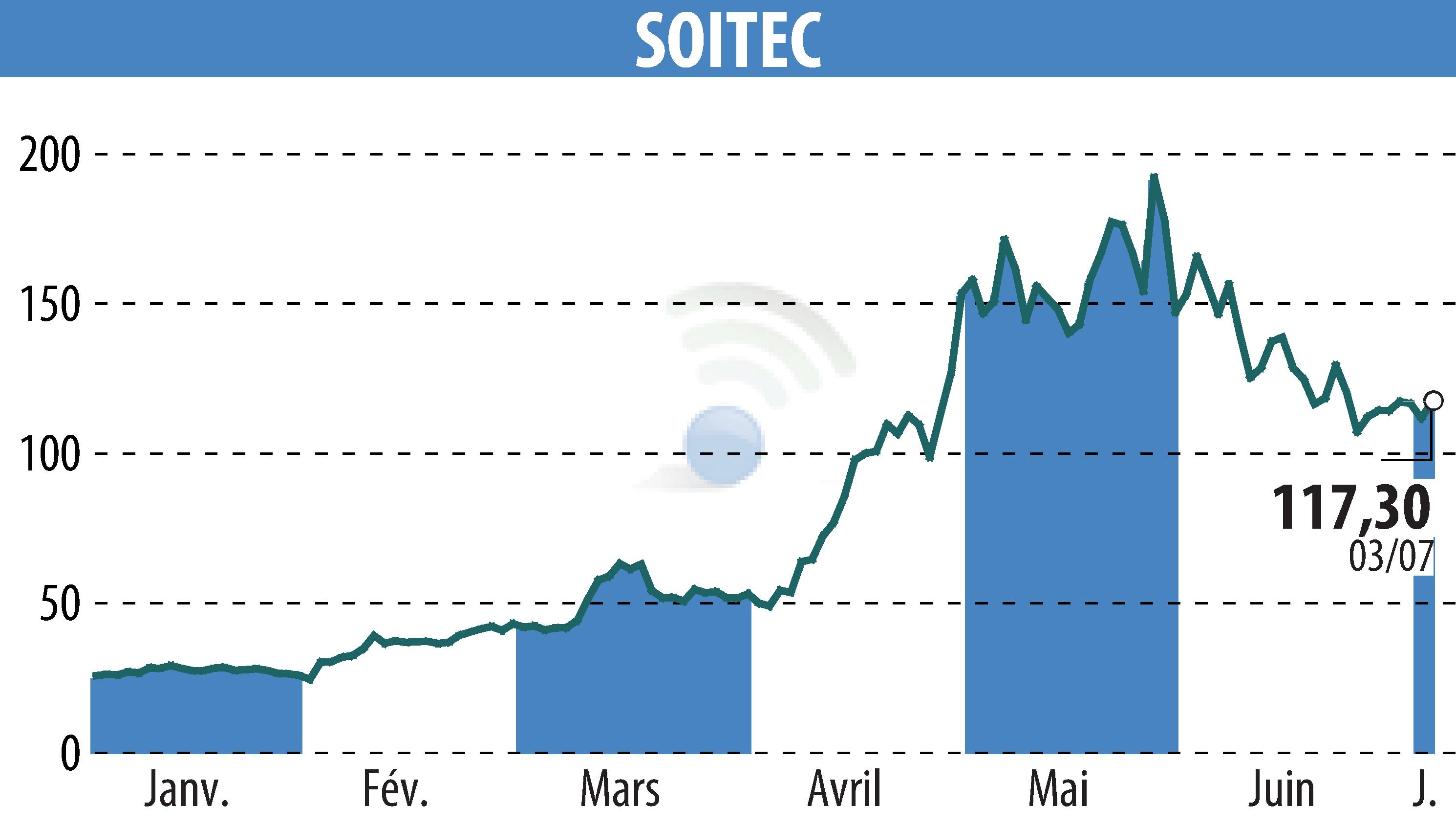 Graphique de l'évolution du cours de l'action SOITEC (EPA:SOI).