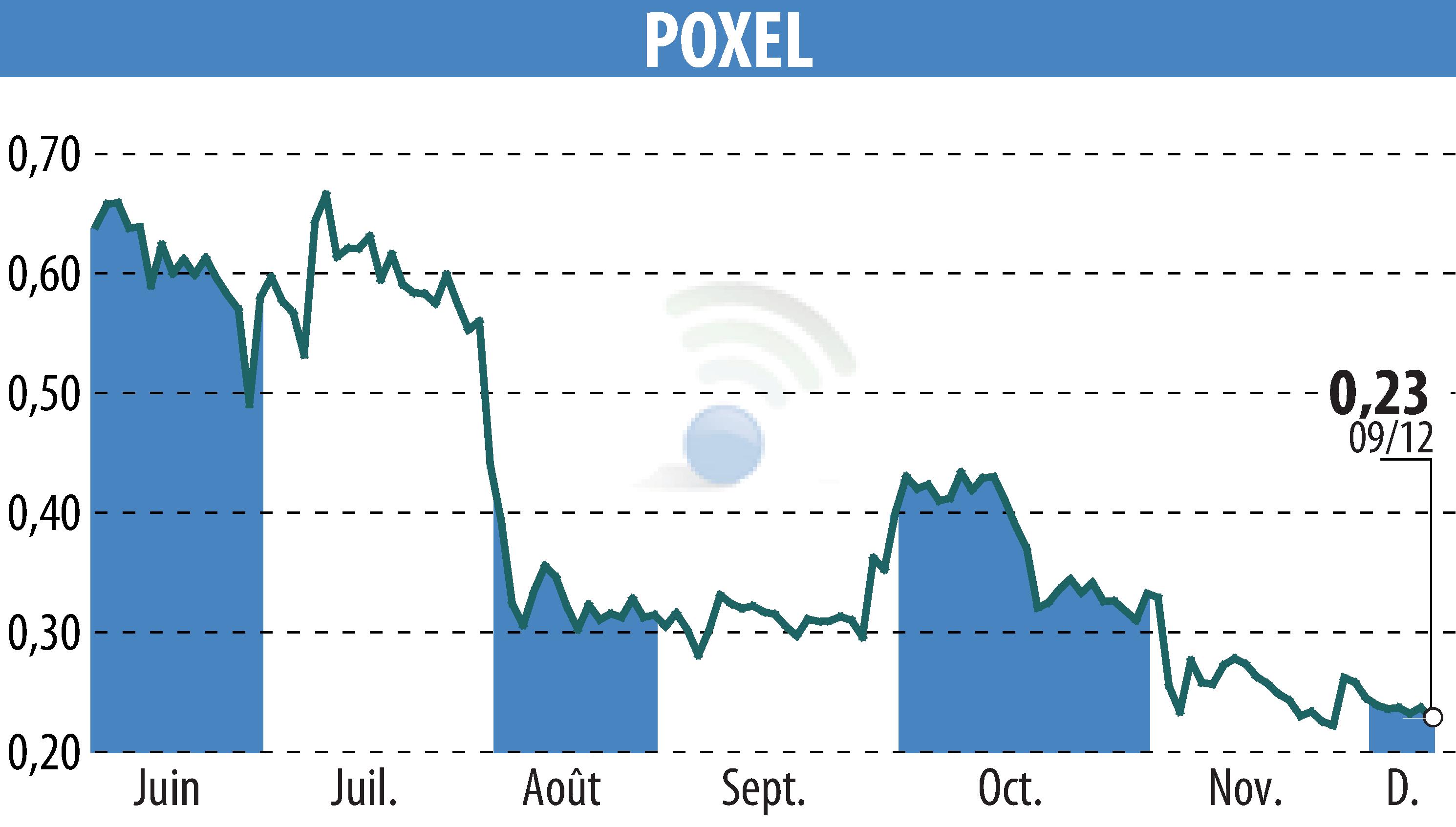 Stock price chart of POXEL (EPA:POXEL) showing fluctuations.