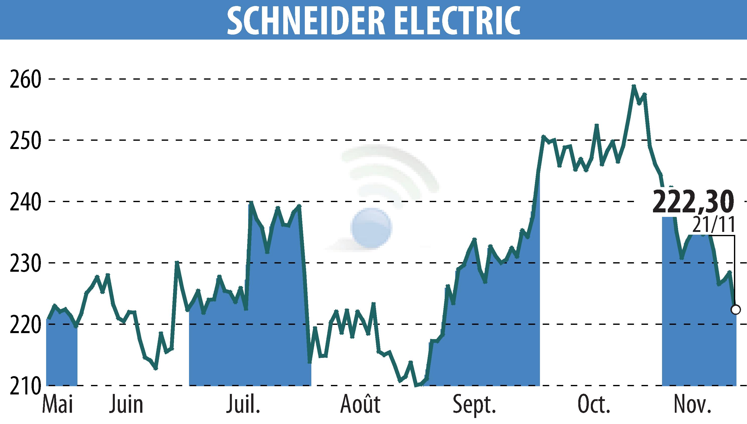 Graphique de l'évolution du cours de l'action SCHNEIDER ELECTRIC (EPA:SU).