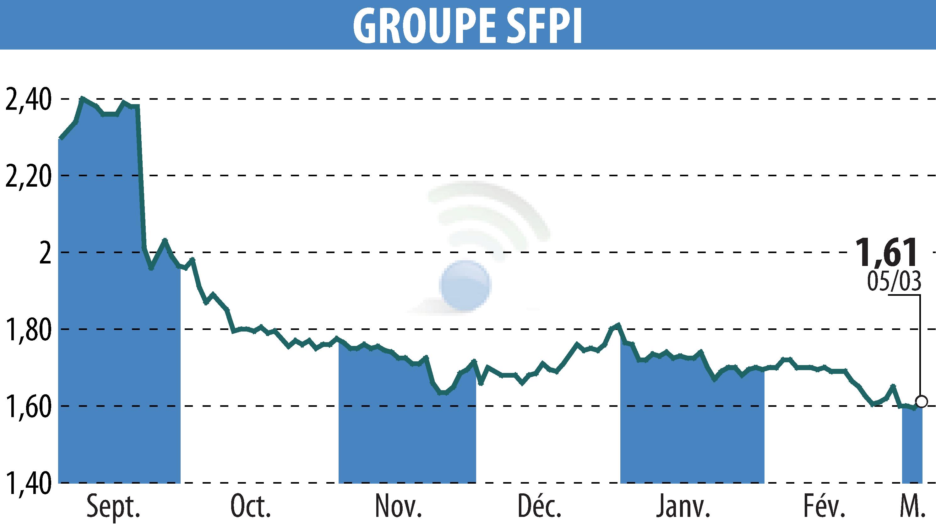 Stock price chart of GROUPE SFPI (EPA:SFPI) showing fluctuations.