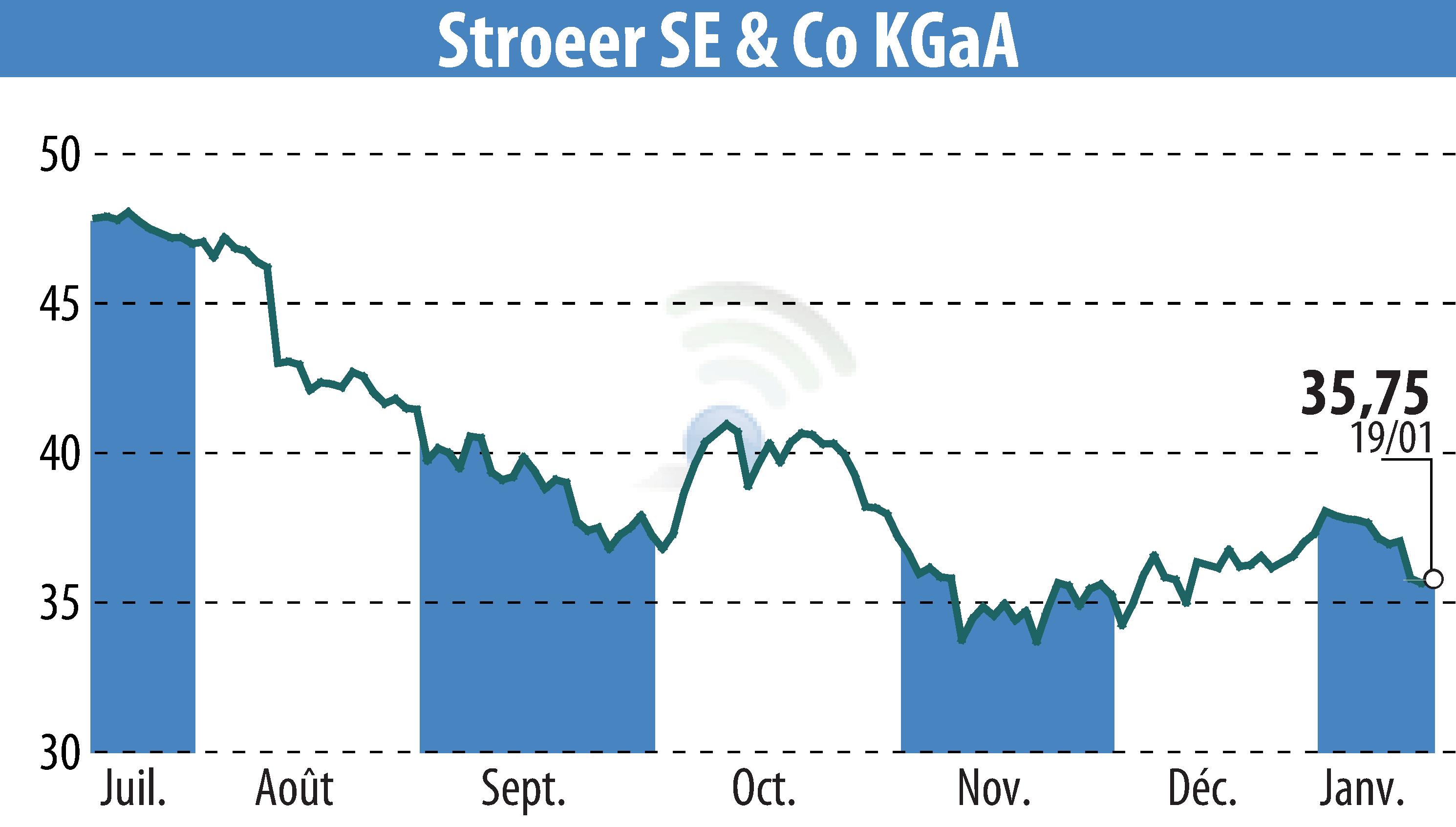 Stock price chart of Ströer Out-of-Home Media AG (EBR:SAX) showing fluctuations.