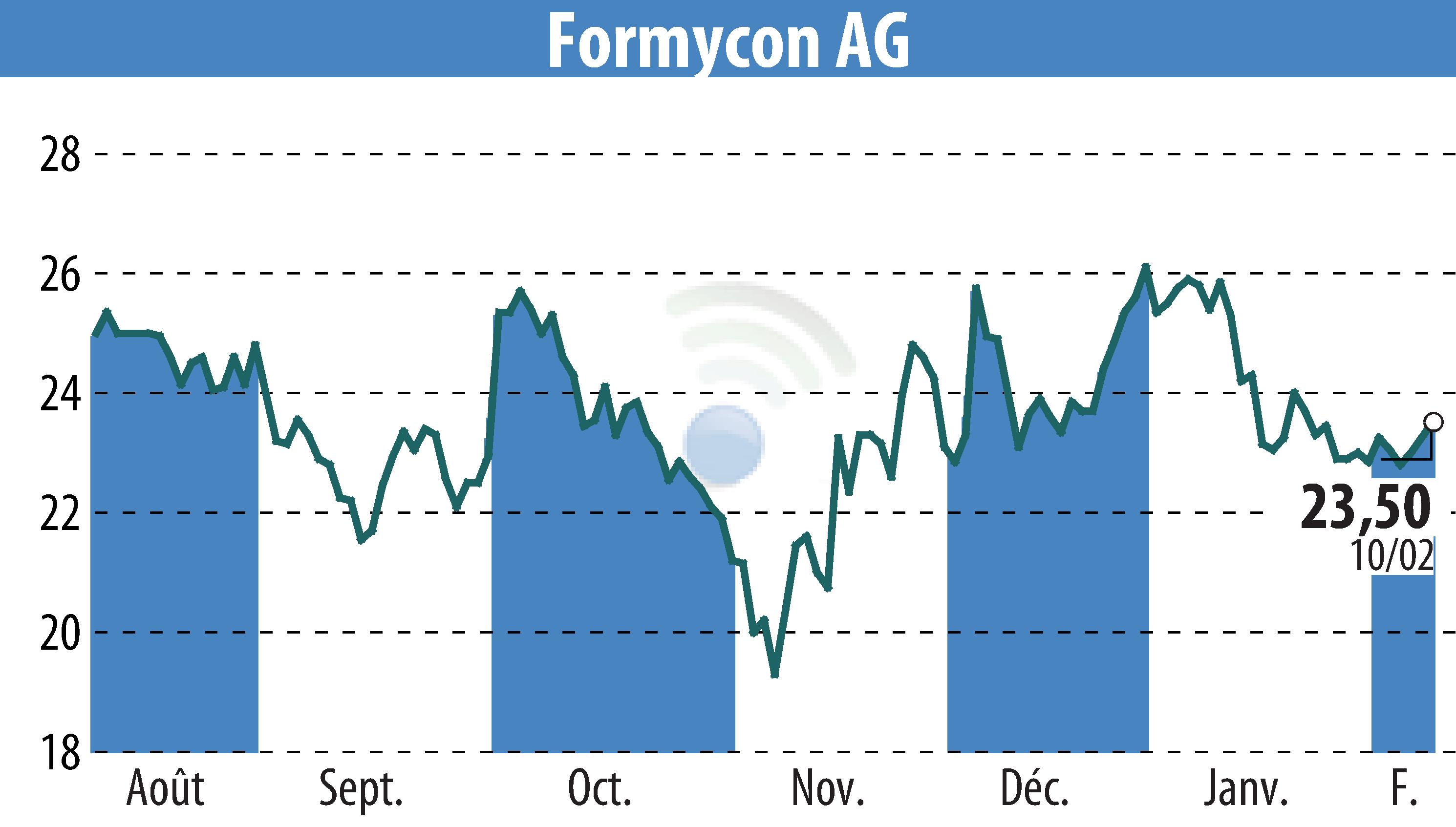 Graphique de l'évolution du cours de l'action Nanohale AG (EBR:FYB).