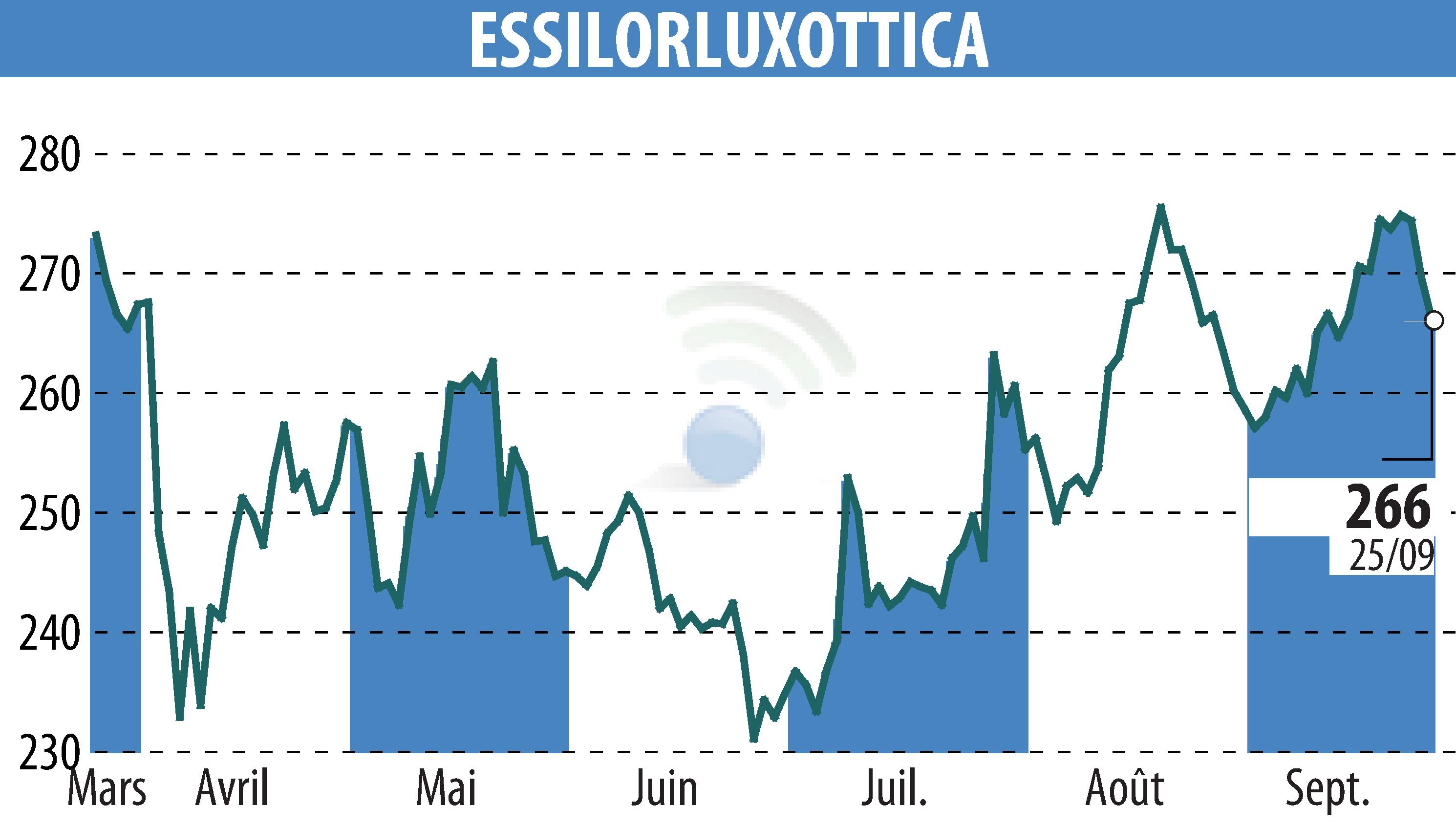 Graphique de l'évolution du cours de l'action ESSILOR (EPA:EL).