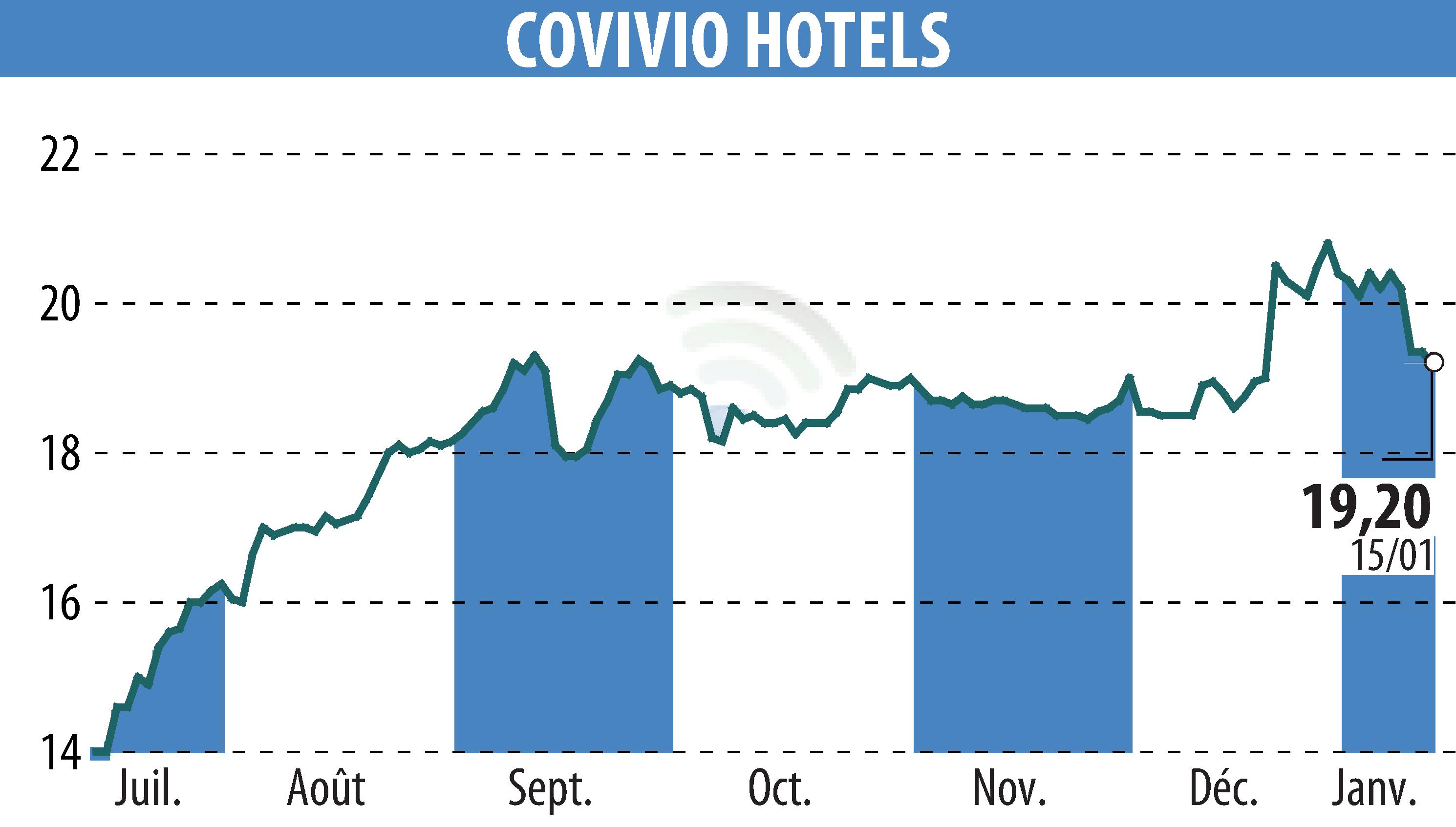 Stock price chart of Covivio Hotels (EPA:COVH) showing fluctuations.