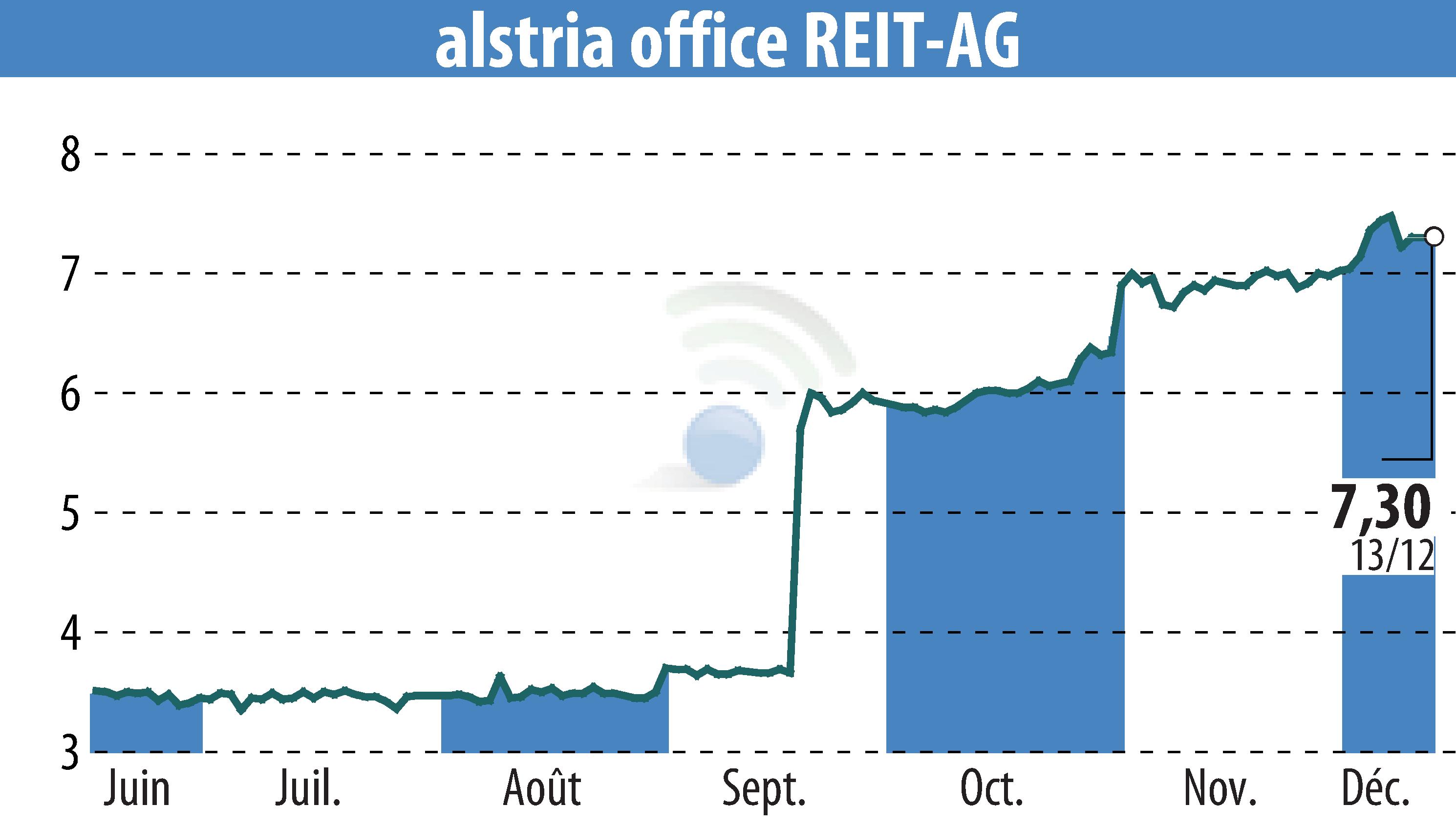 Graphique de l'évolution du cours de l'action Alstria Office REIT-AG (EBR:AOX).