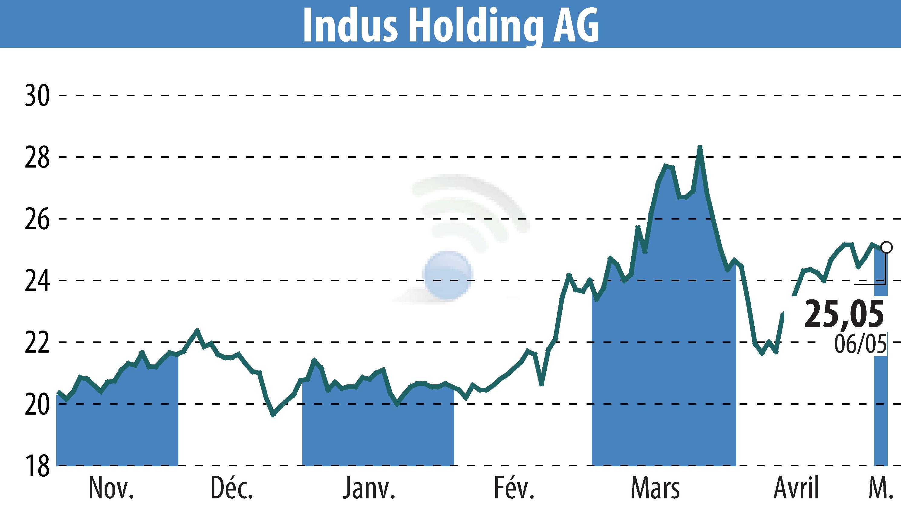 Graphique de l'évolution du cours de l'action INDUS Holding AG (EBR:INH).