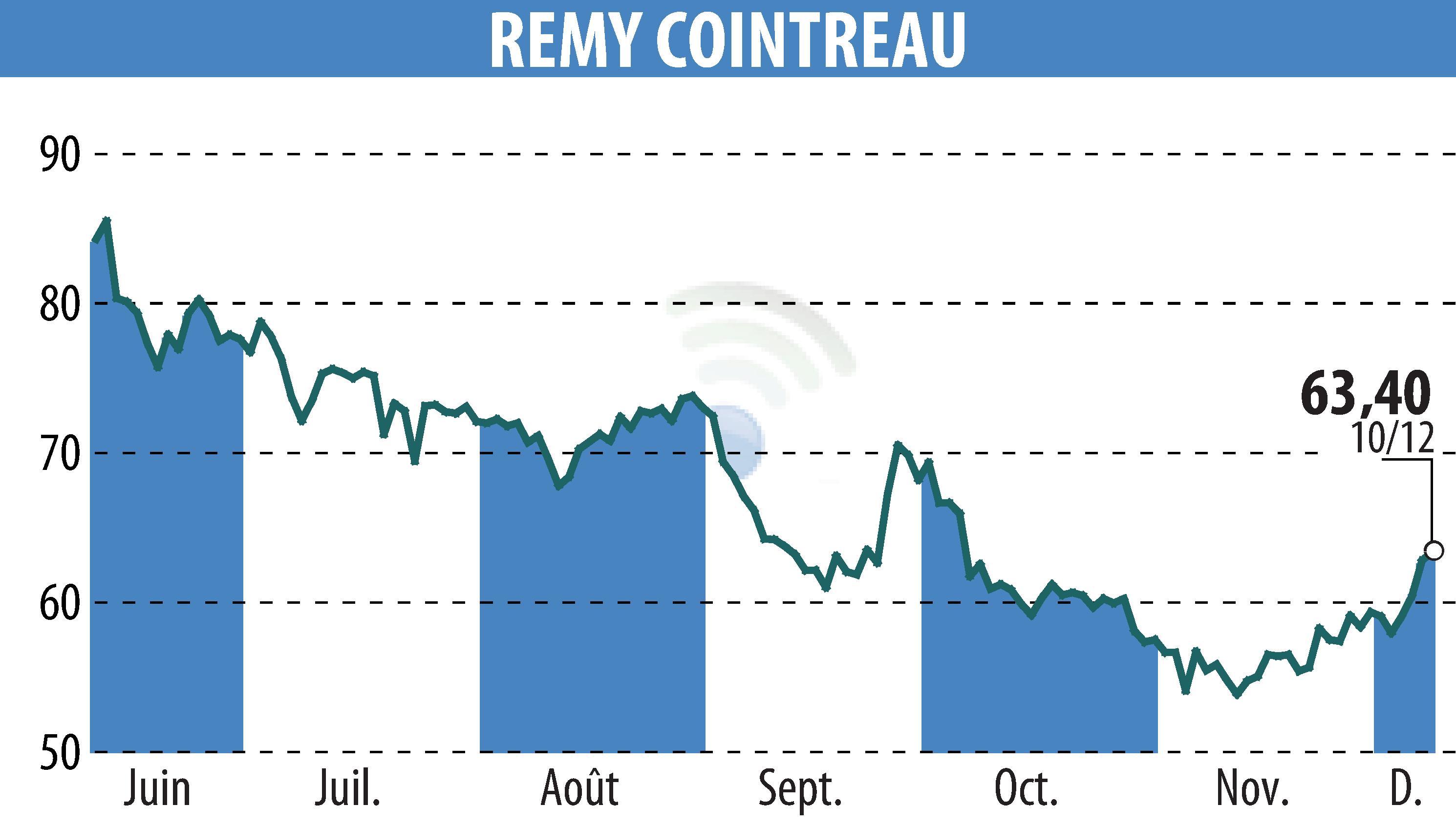 Graphique de l'évolution du cours de l'action REMY COINTREAU (EPA:RCO).