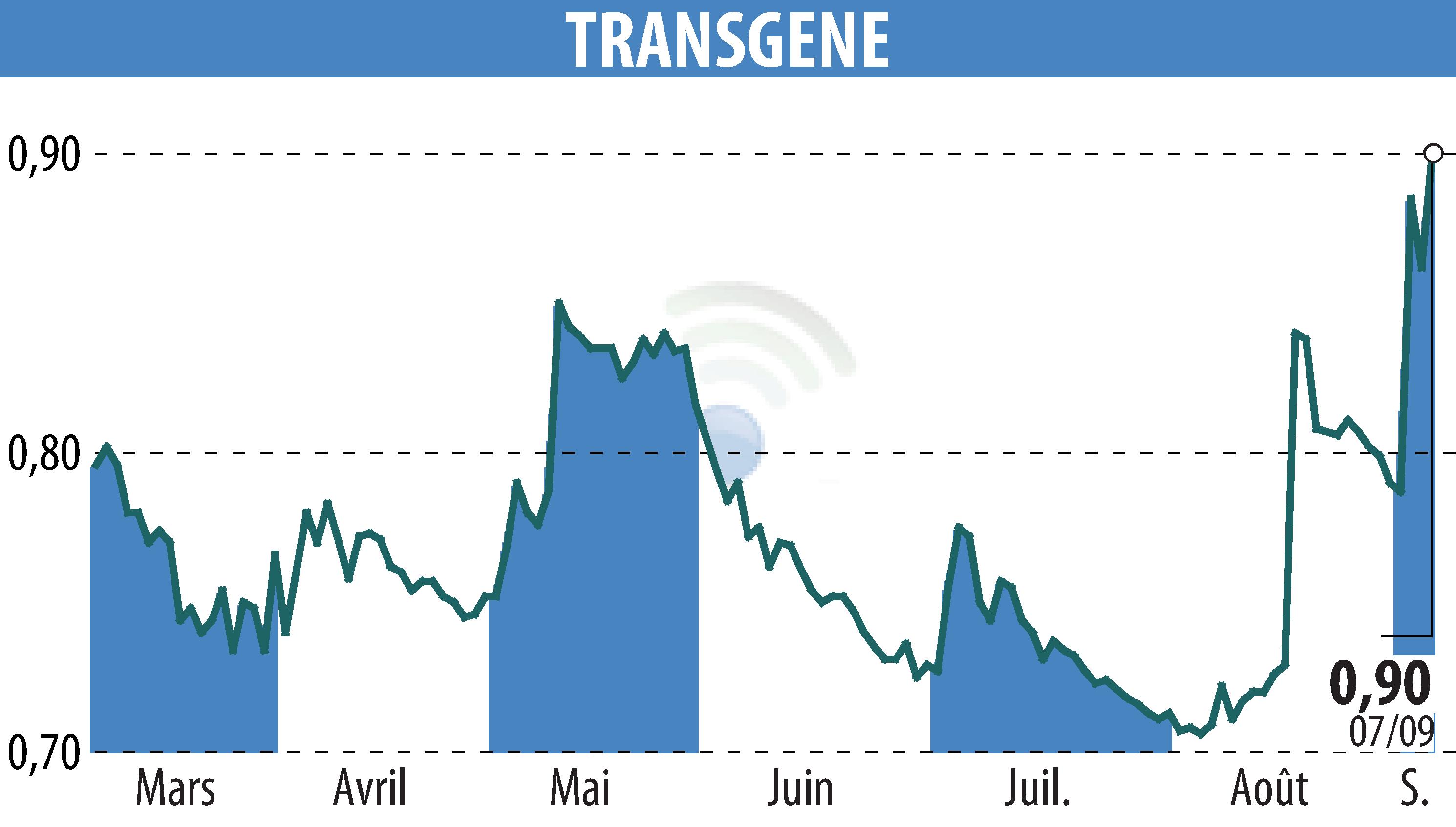 Stock price chart of TRANSGENE (EPA:TNG) showing fluctuations.