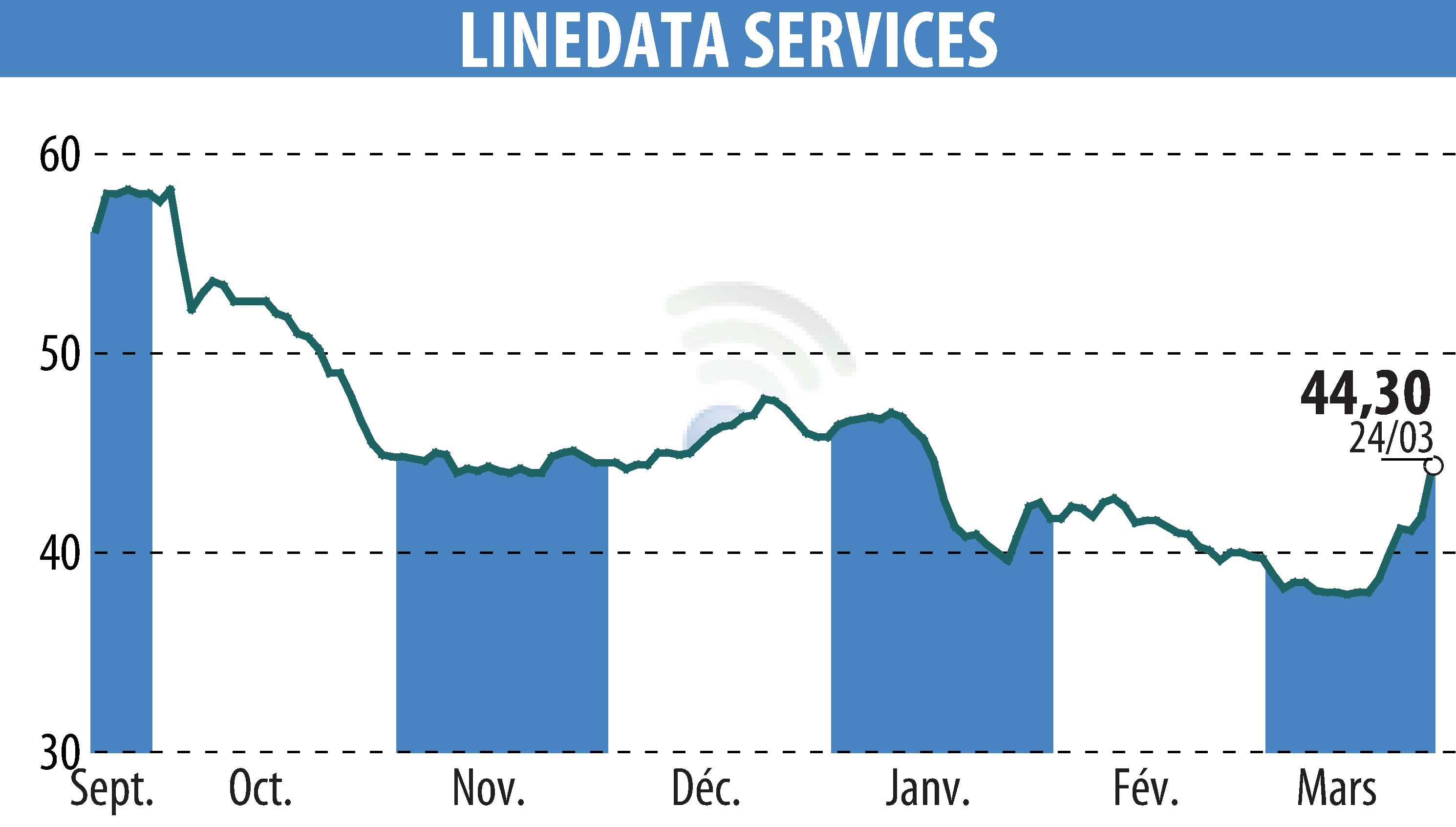 Stock price chart of LINEDATA SERVICES (EPA:LIN) showing fluctuations.