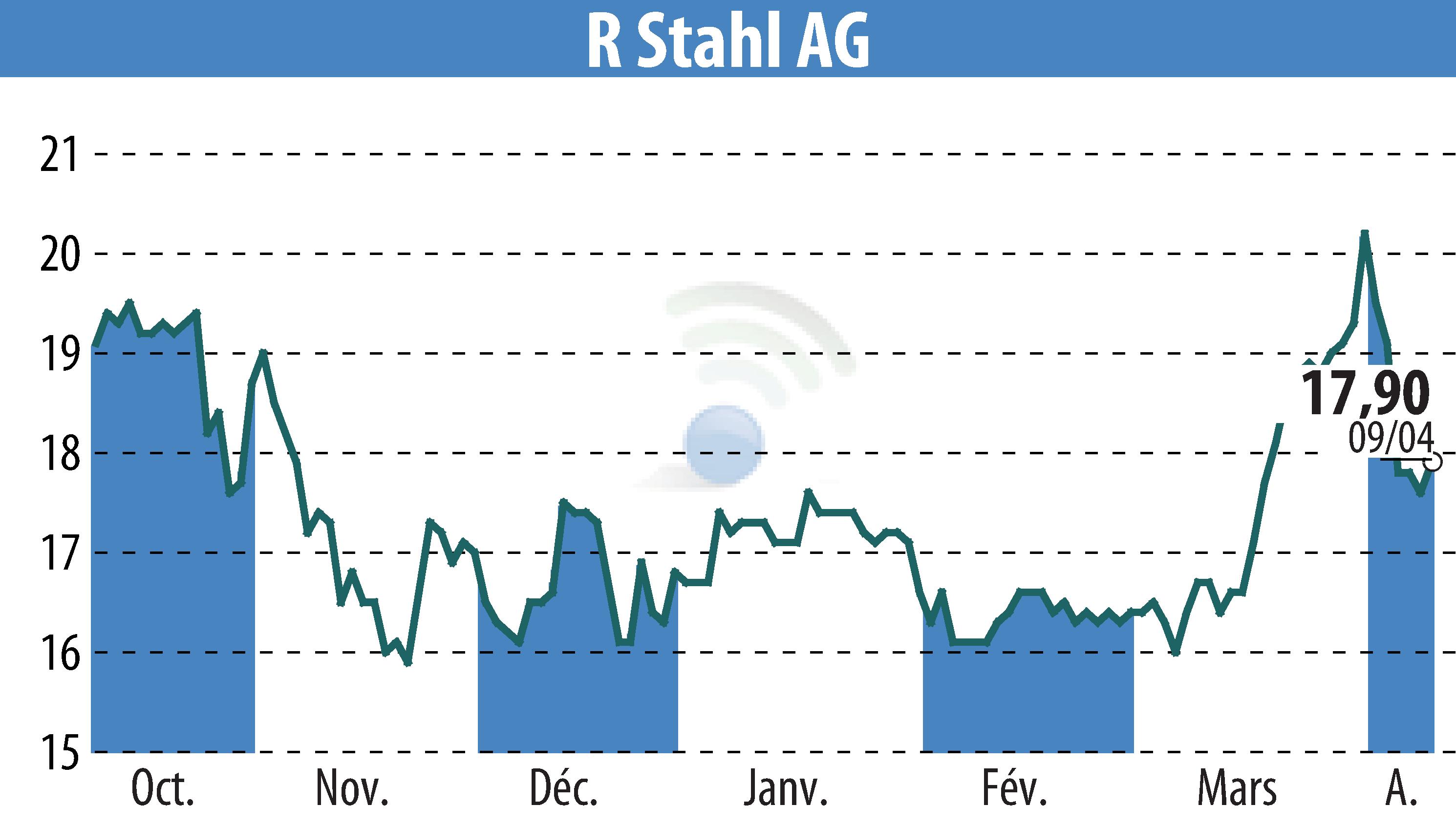 Graphique de l'évolution du cours de l'action R. Stahl AG (EBR:RSL2).