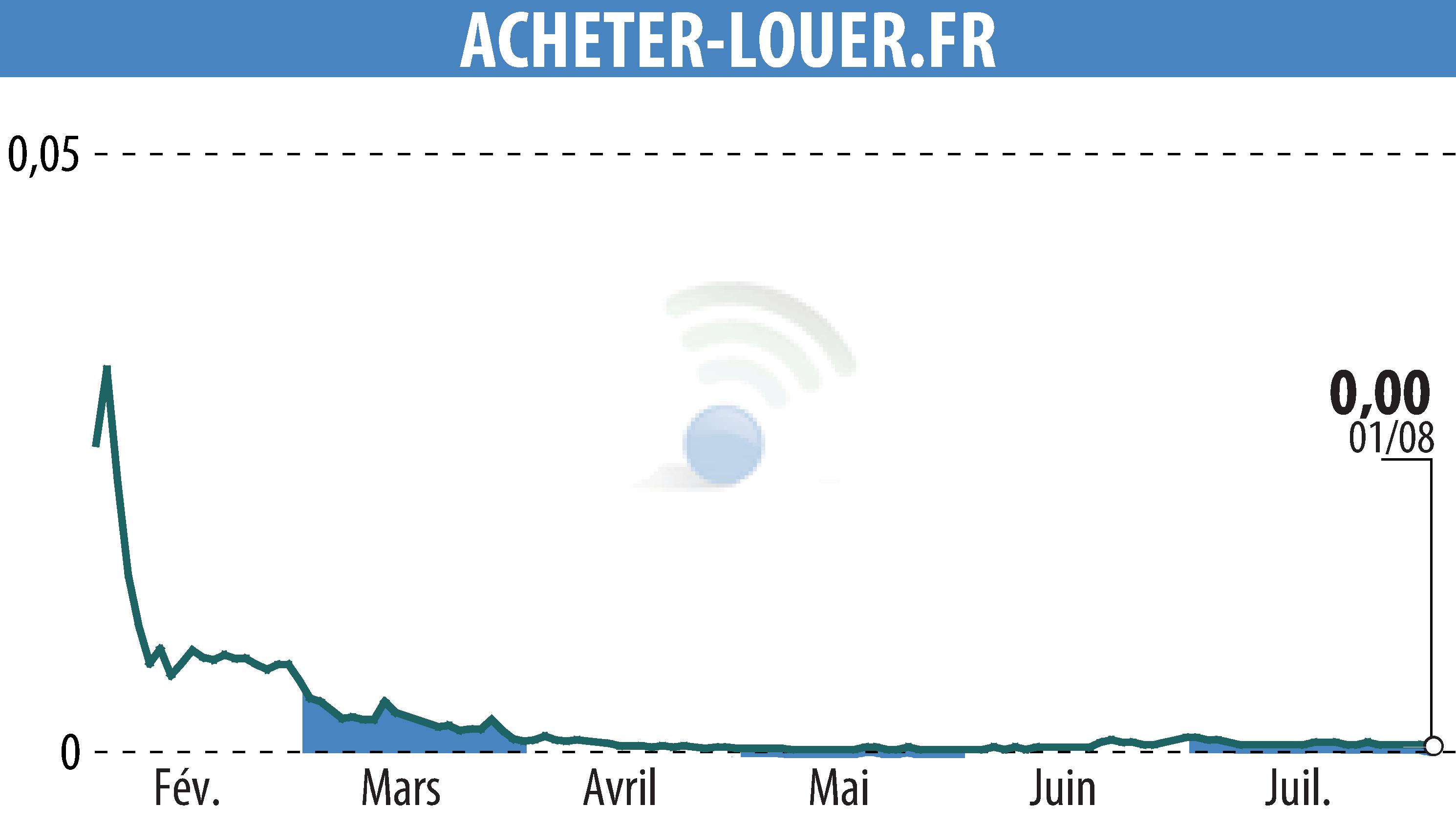 Stock price chart of ACHETER-LOUER.FR (EPA:ALALO) showing fluctuations.