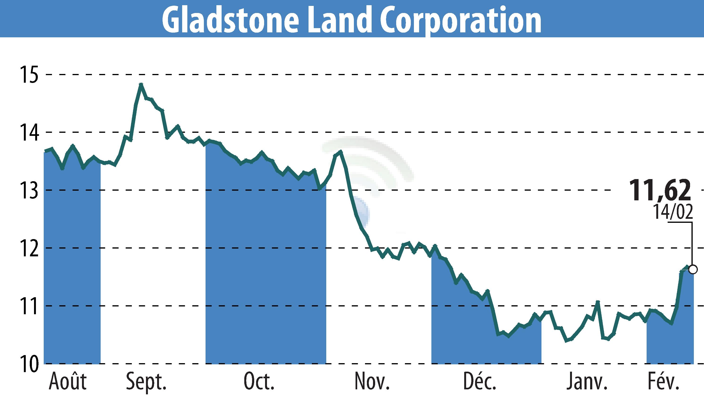 Graphique de l'évolution du cours de l'action Gladstone Land Corporation (EBR:LAND).