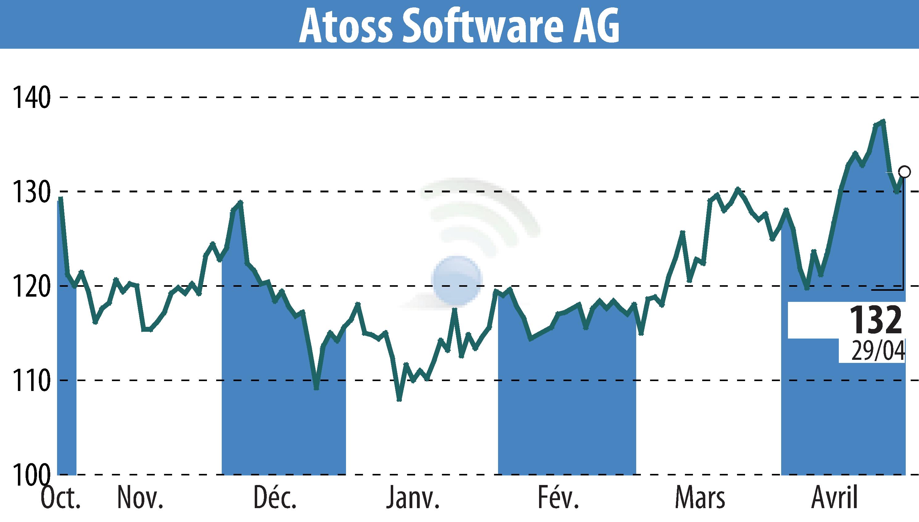 Graphique de l'évolution du cours de l'action ATOSS Software AG (EBR:AOF).