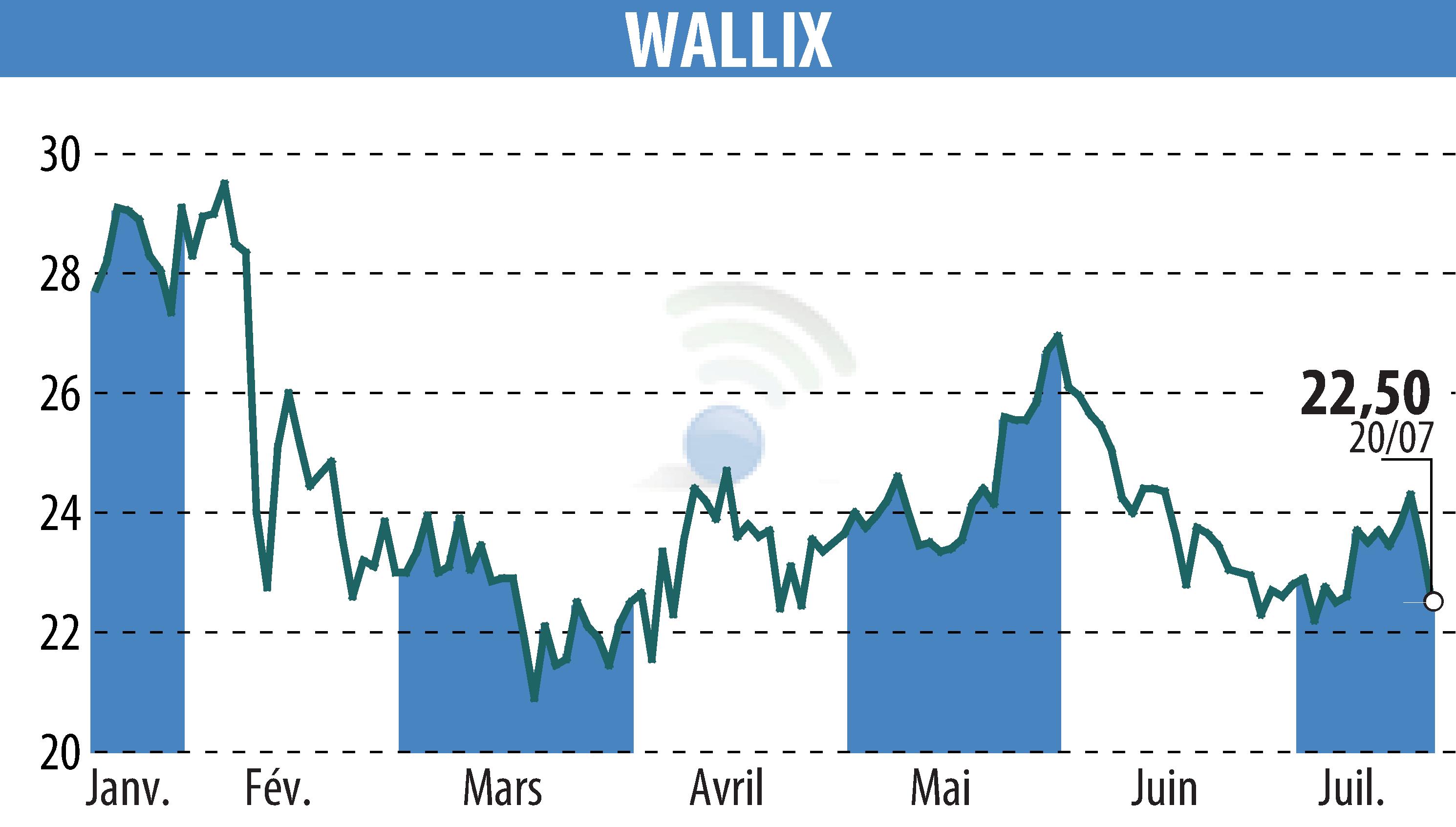 Graphique de l'évolution du cours de l'action WALLIX (EPA:ALLIX).