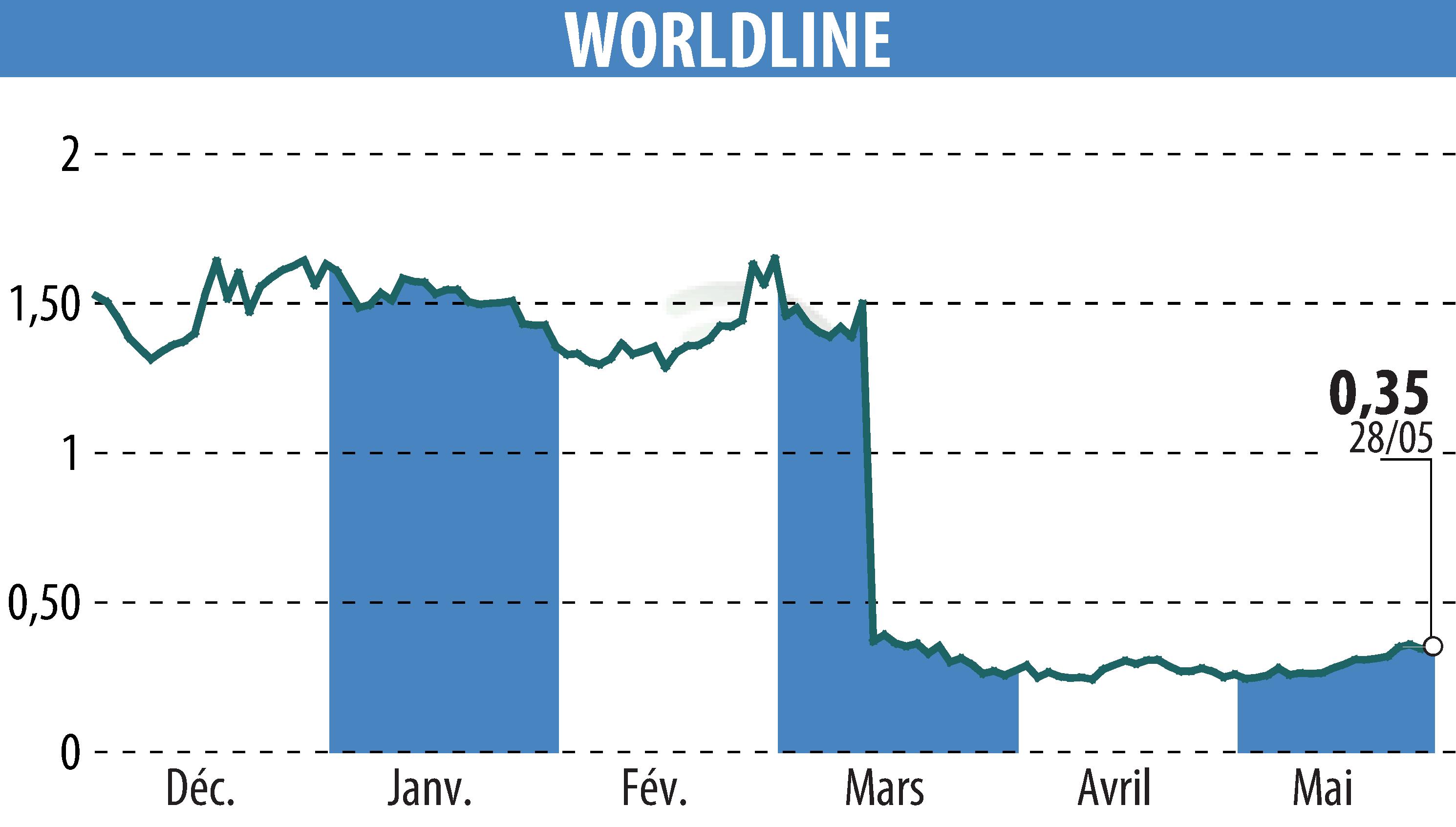 Stock price chart of WORLDLINE (EPA:WLN) showing fluctuations.
