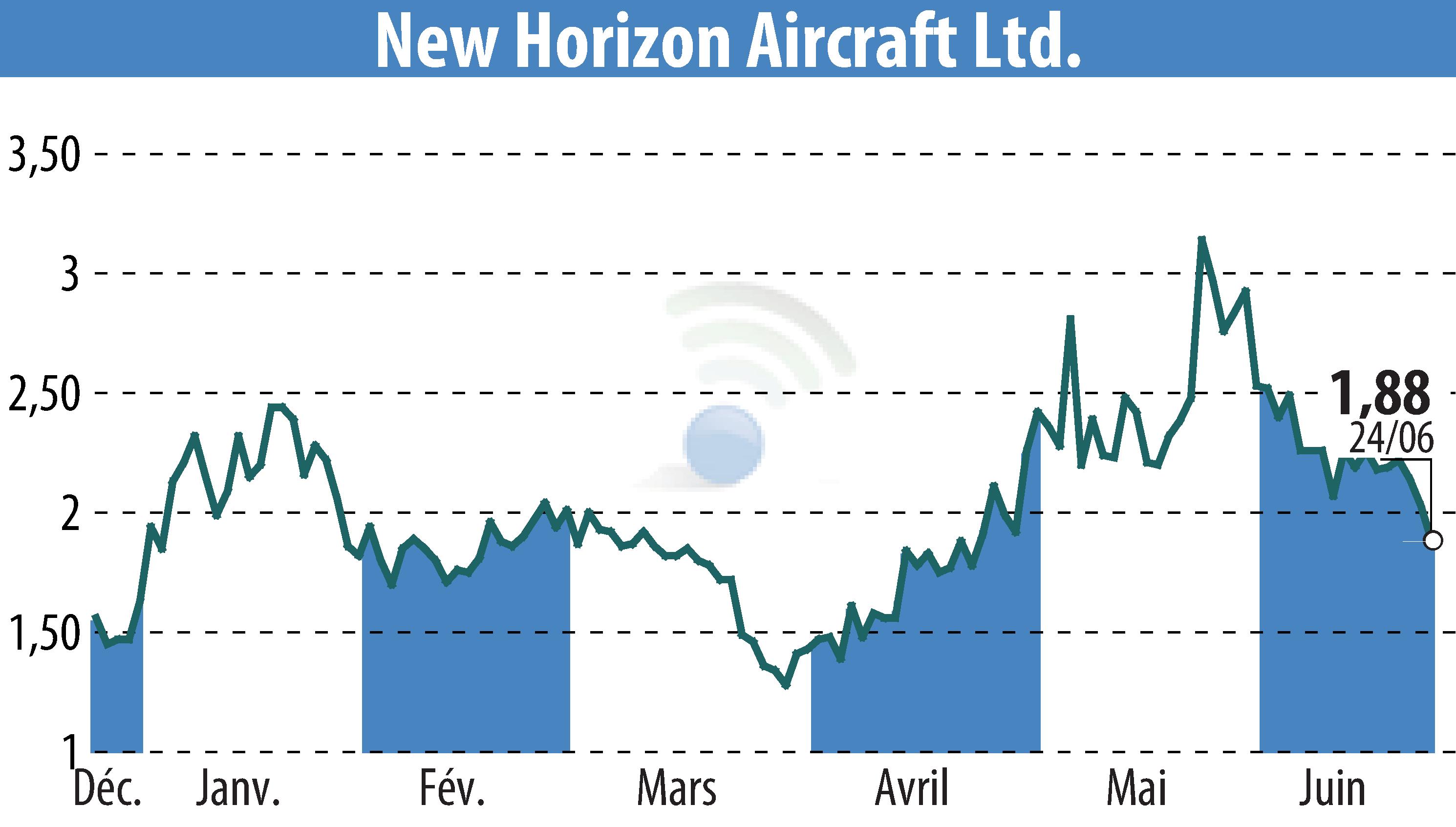 Stock price chart of Horizon Aircraft (EBR:HOVR) showing fluctuations.