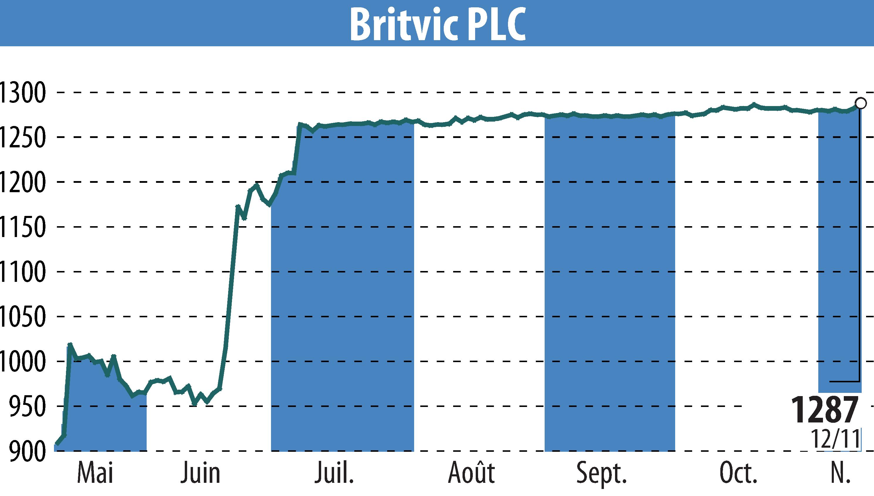 Stock price chart of Britvic Plc  (EBR:BVIC) showing fluctuations.