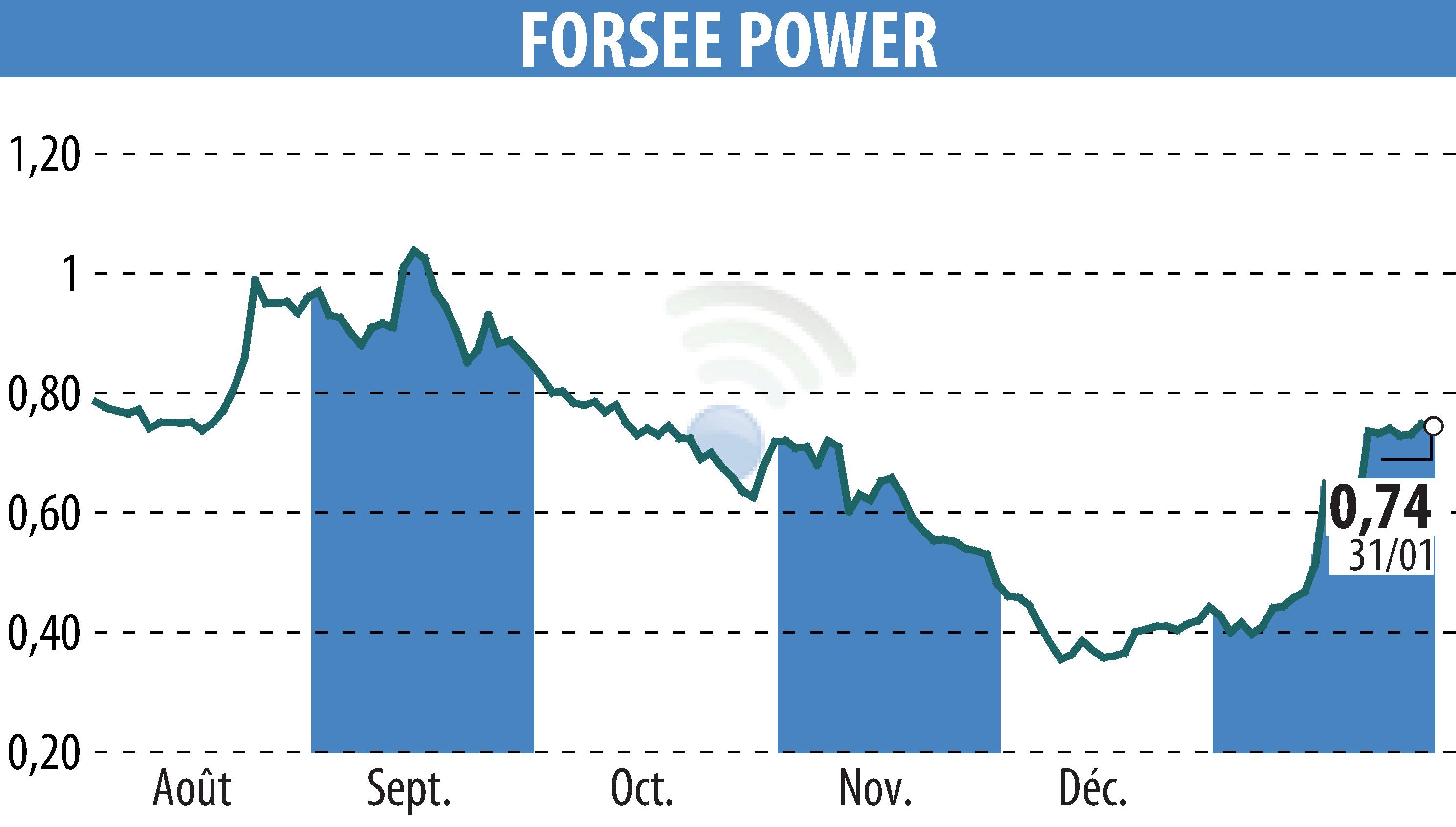 Graphique de l'évolution du cours de l'action FORSEE POWER (EPA:FORSE).