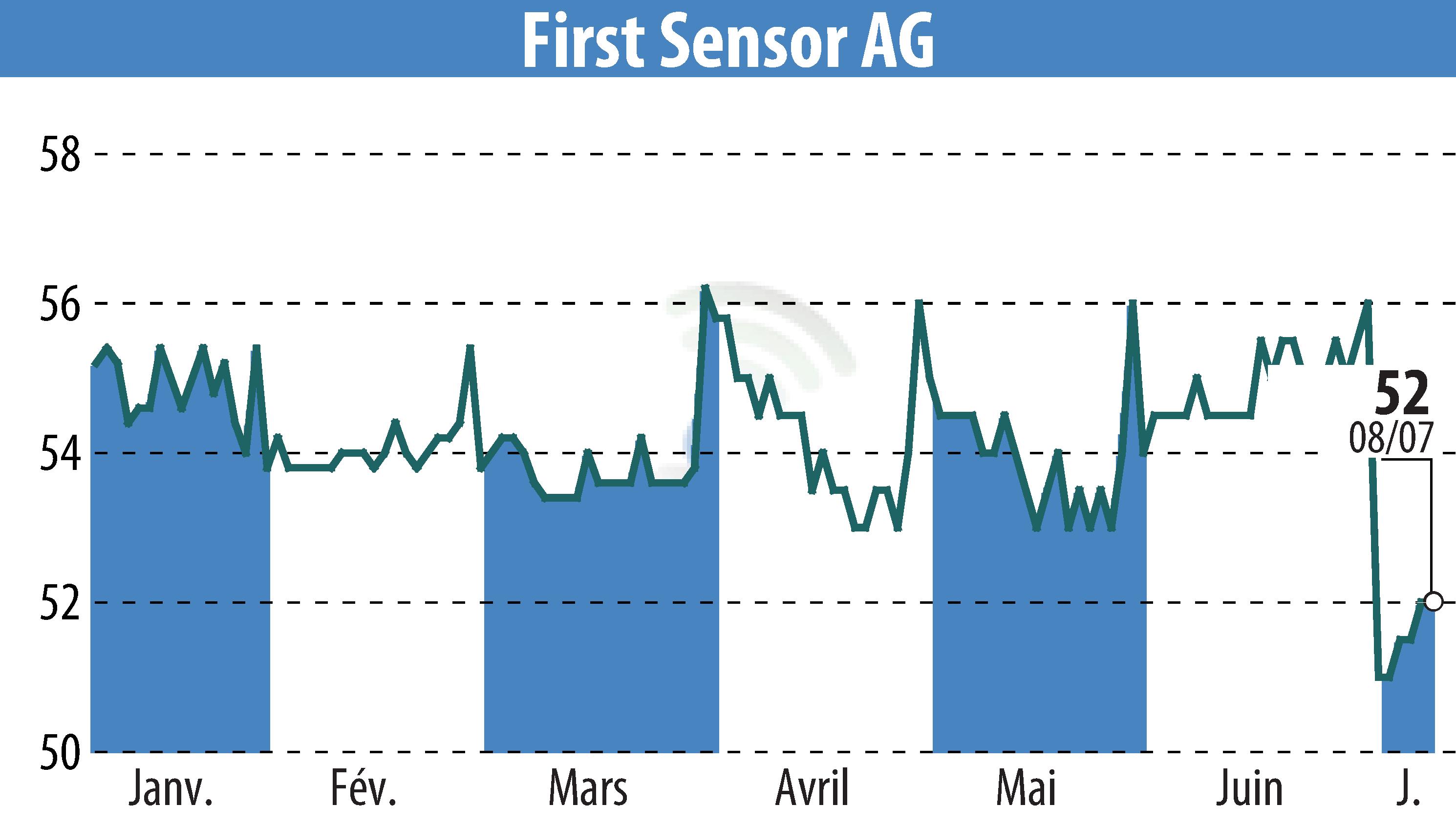 Stock price chart of First Sensor AG (EBR:SIS) showing fluctuations.