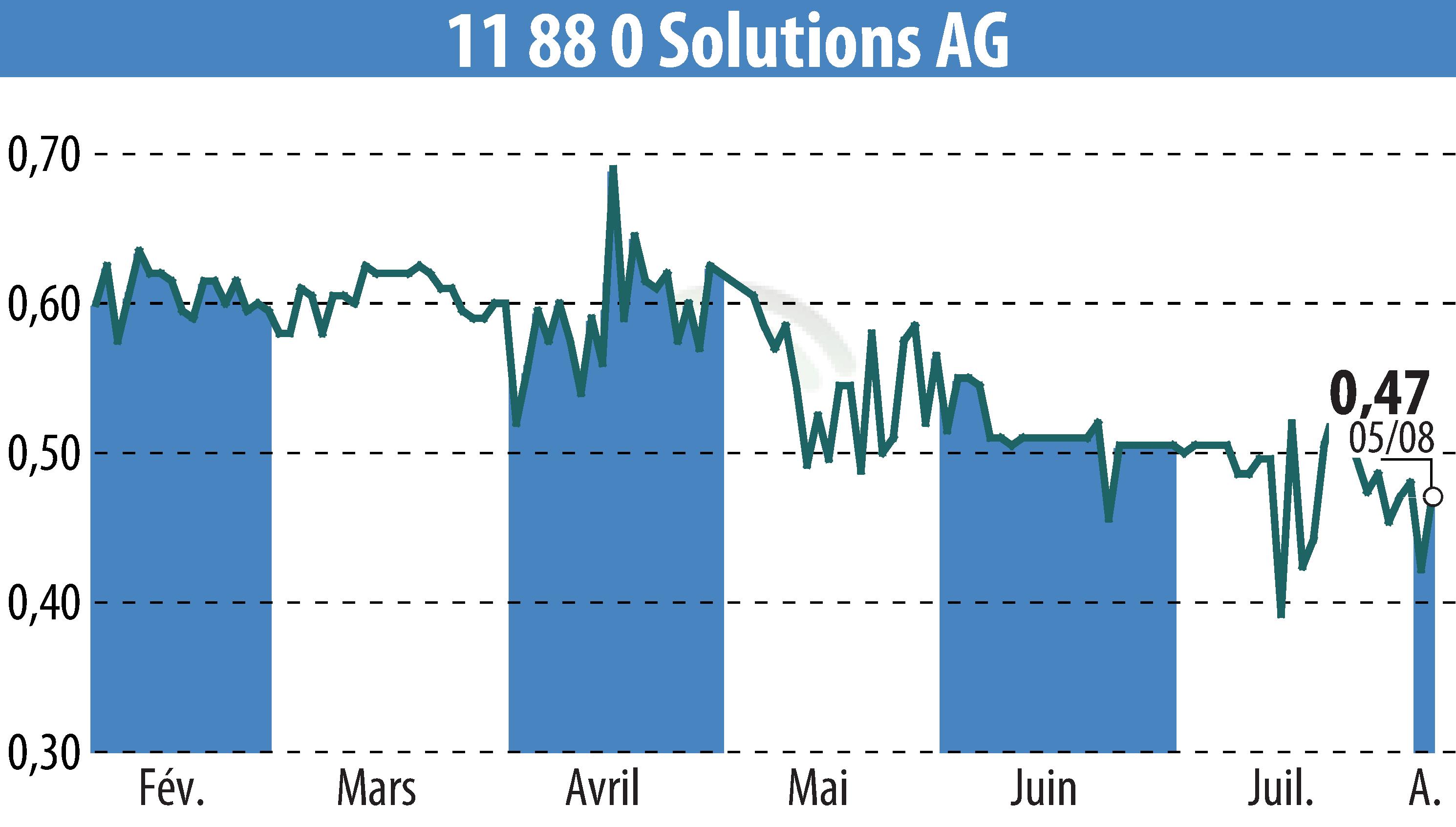 Stock price chart of Telegate AG (EBR:TGT) showing fluctuations.