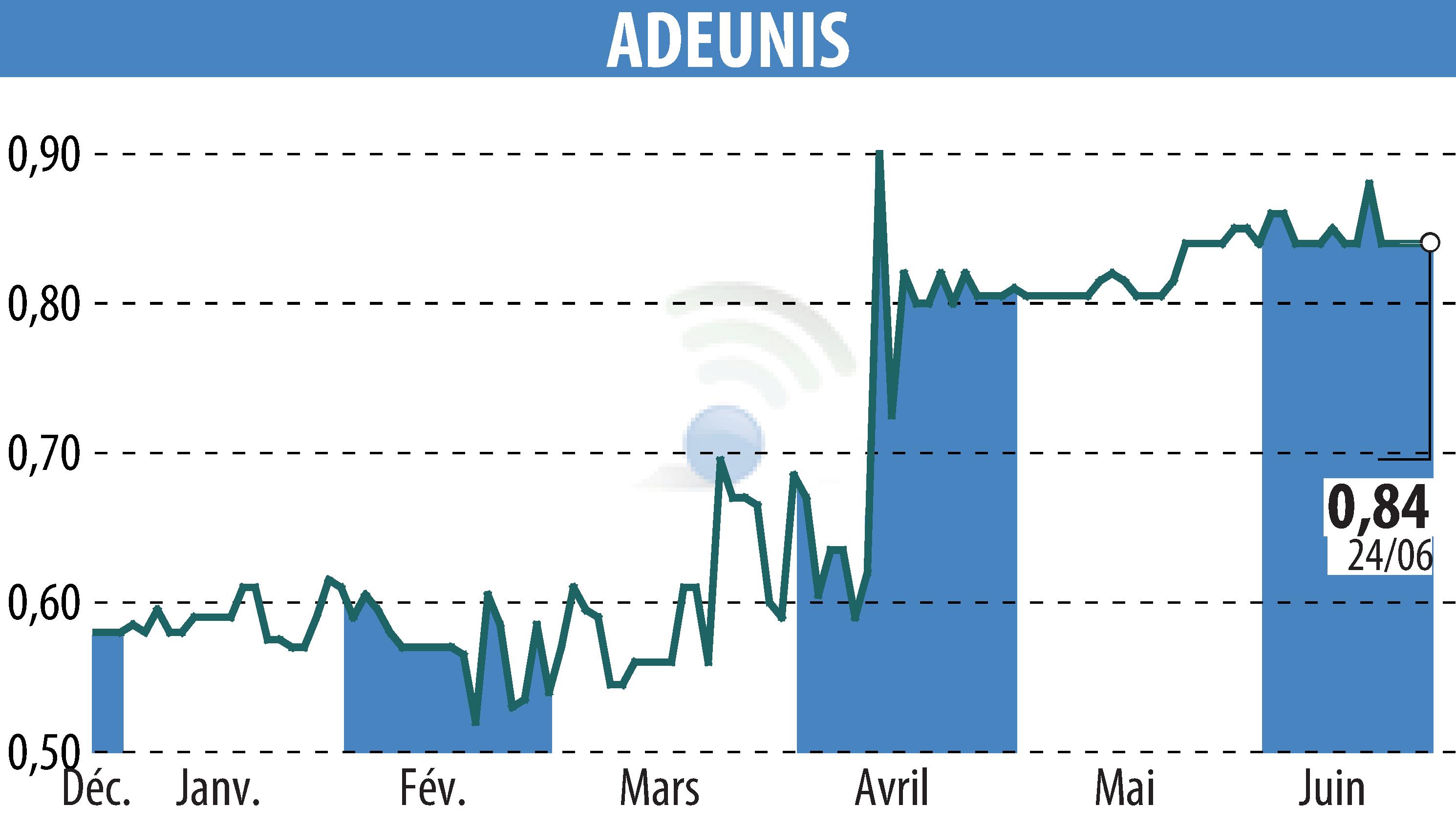 Graphique de l'évolution du cours de l'action ADEUNIS (EPA:ALARF).