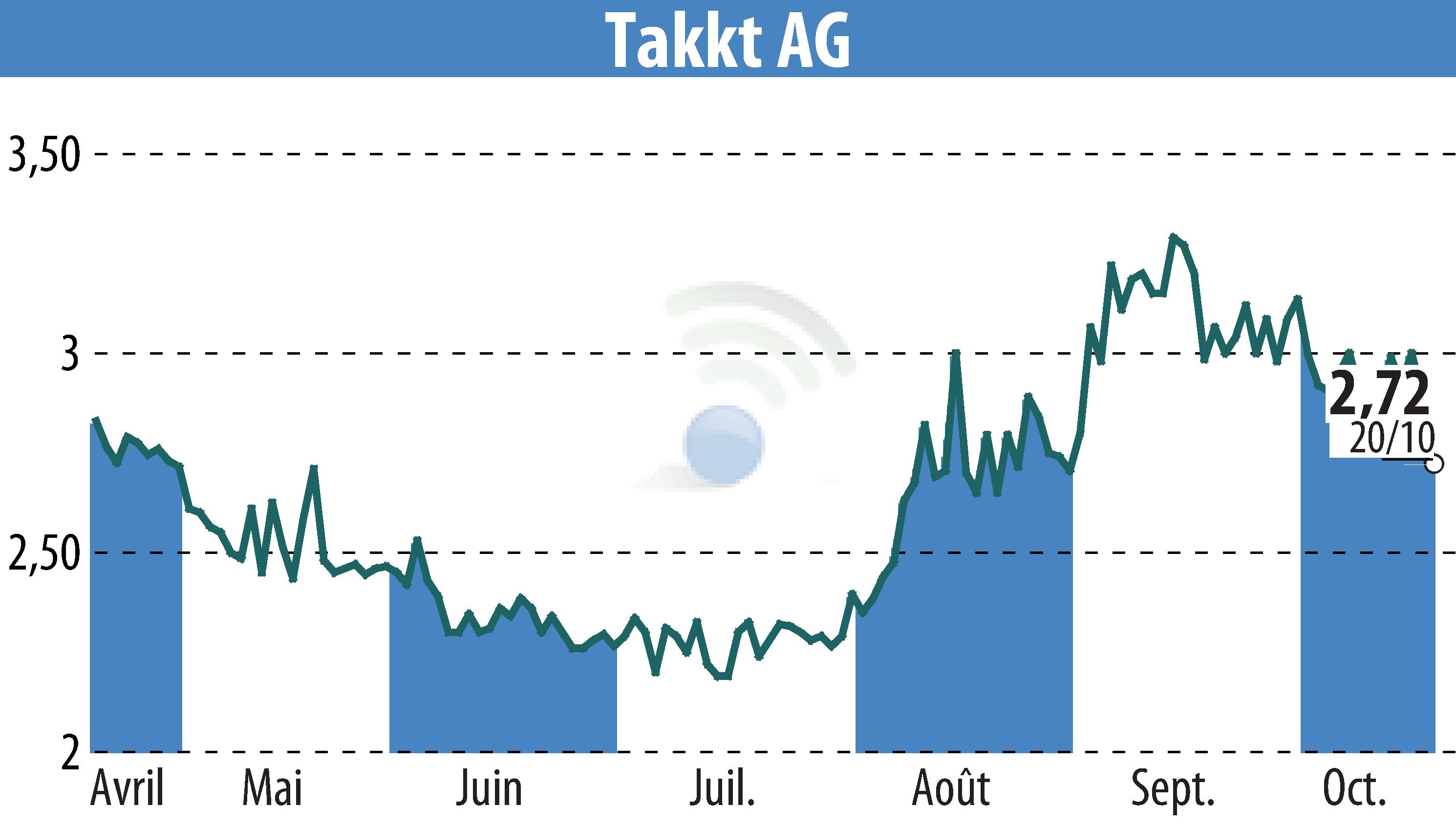 Stock price chart of TAKKT AG (EBR:TTK) showing fluctuations.